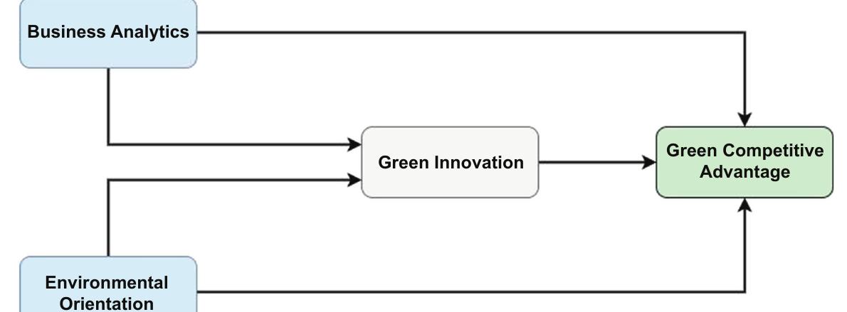 (PDF) Green innovation as a mediator in the impact of business ...