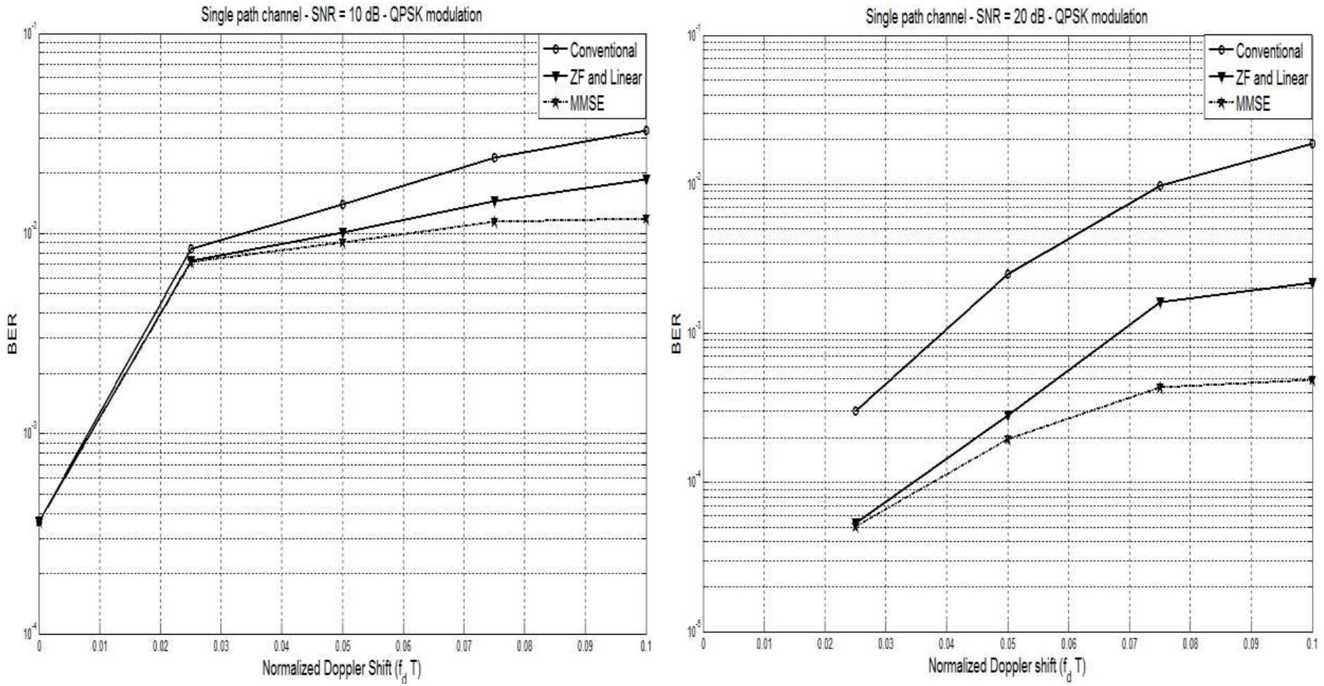 (PDF) Analysis and Simulation for Alamouti Coded OFDM System Over Time ...