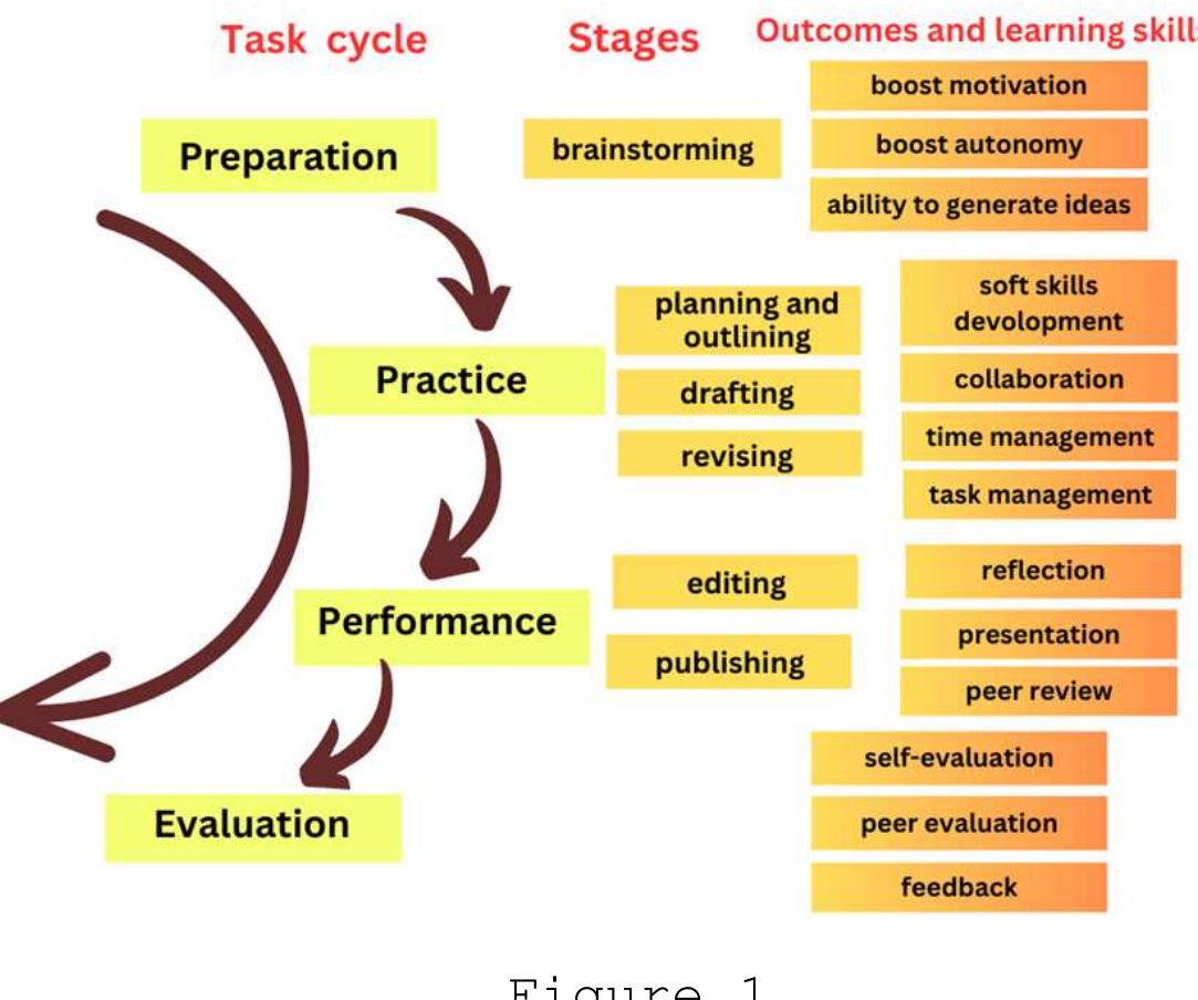 Task Cycle In Language Learning (PDF) The increase of writing proficiency within task-based language ...