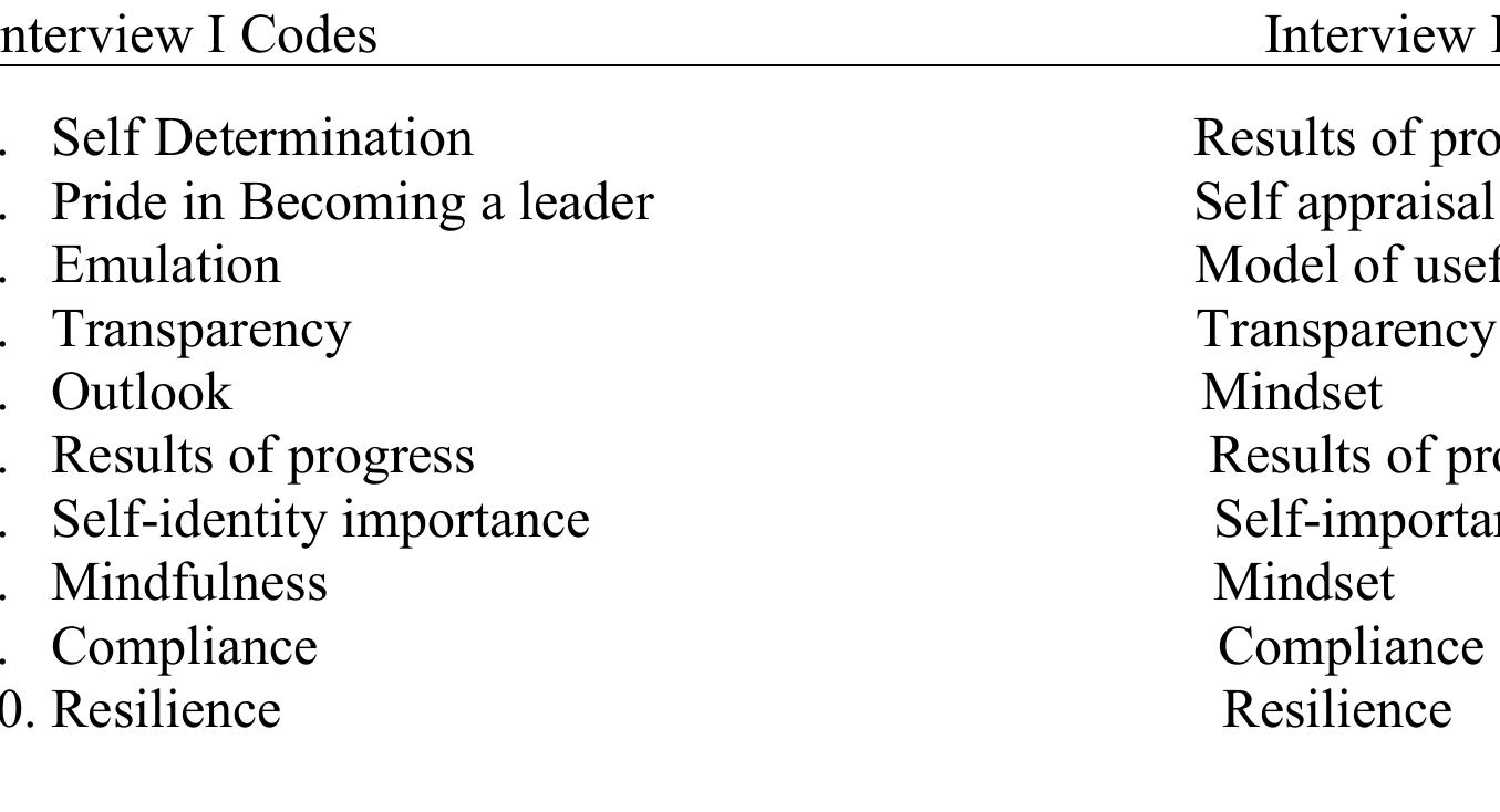 Response Codes Interview Questions Thematic codes for interview i & ii and 8 themes note: