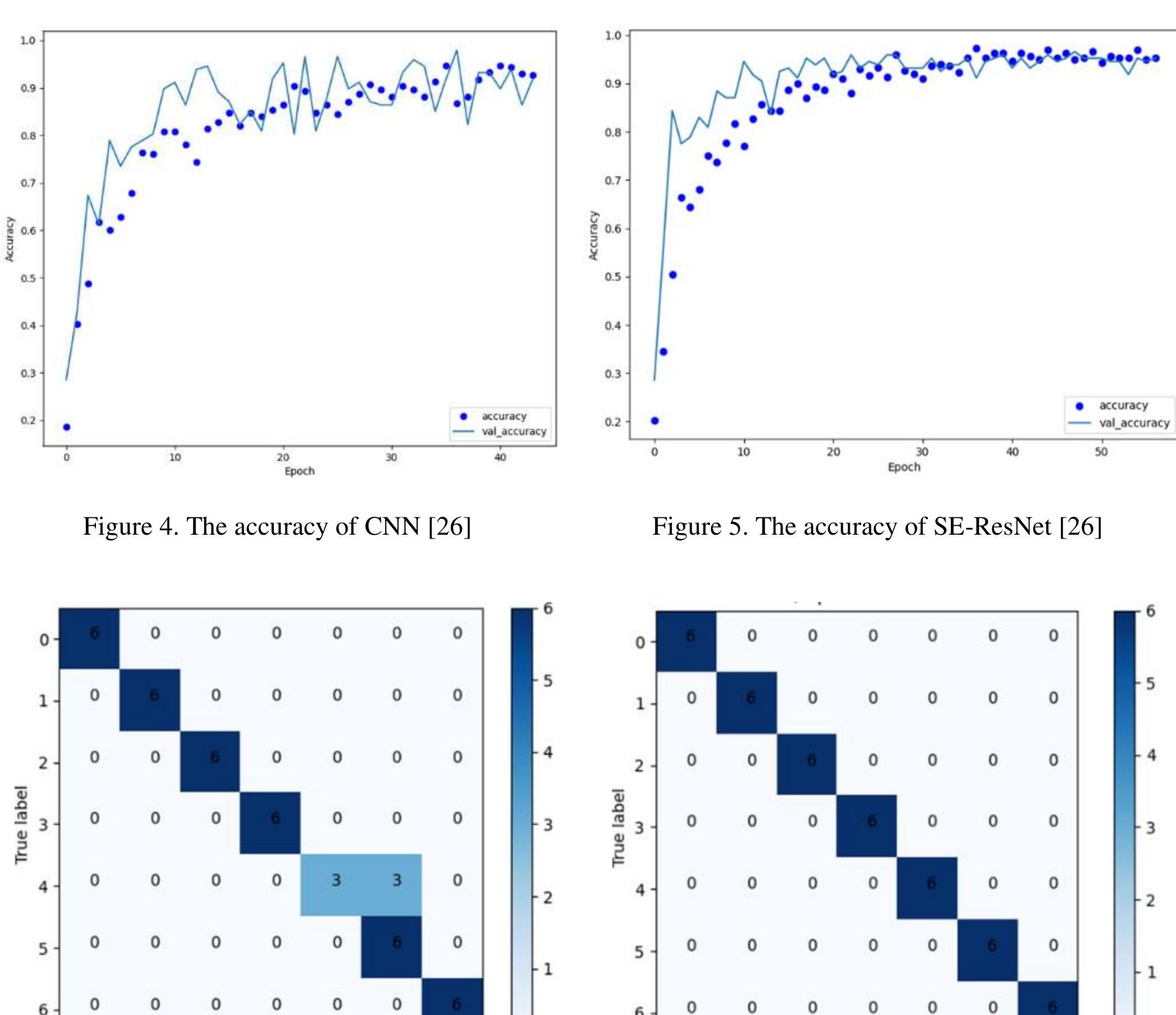 Confusion matrix of cnn [26] figure 7. confusion matrix of
