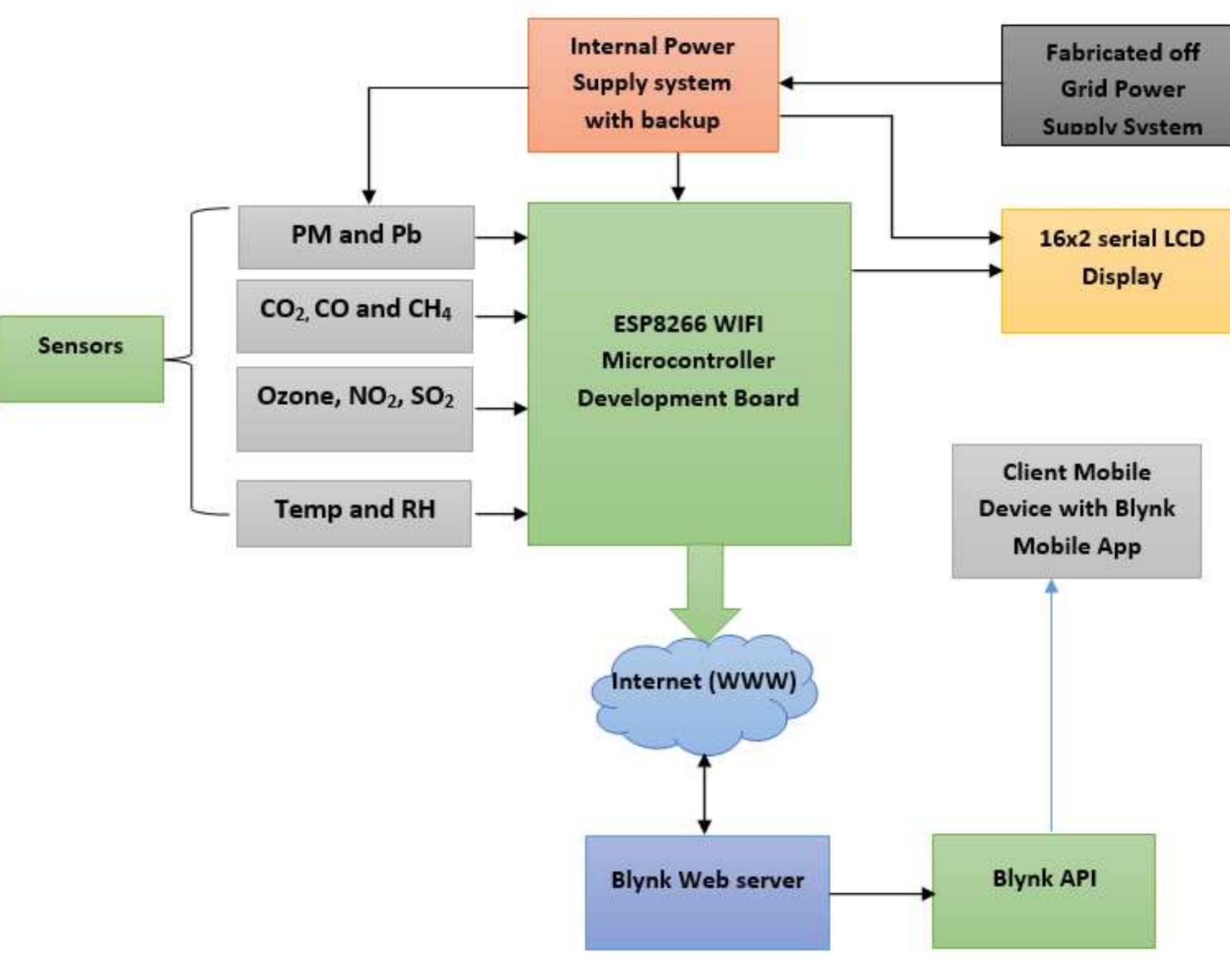 (PDF) Development of a Smart Air Quality Monitoring System Using ...