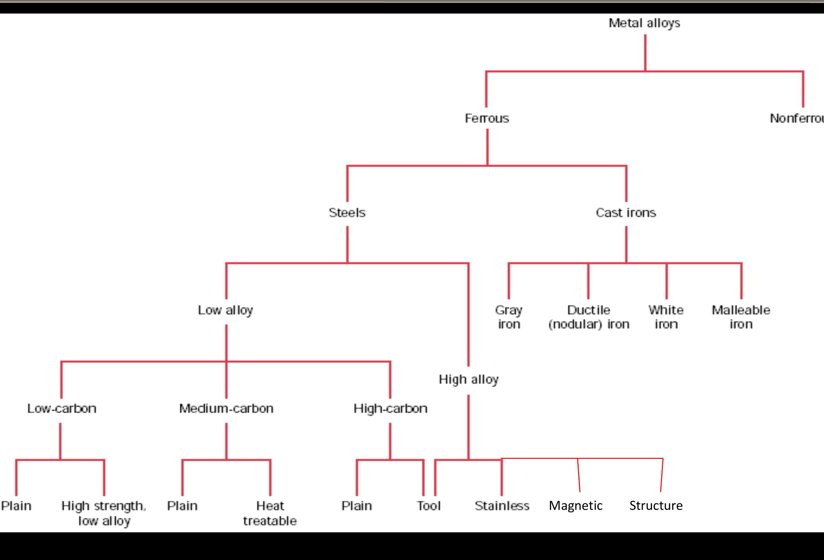 Metallic Types (PDF) Applications and Types of Metal Alloys