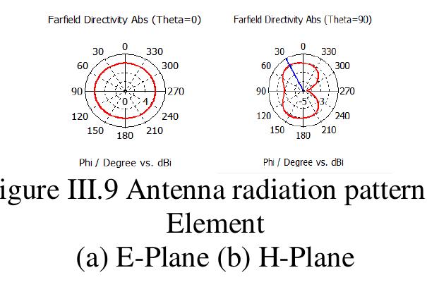Antenna System Graph Iii.2.2. design of the eight element microstrip antenna one
