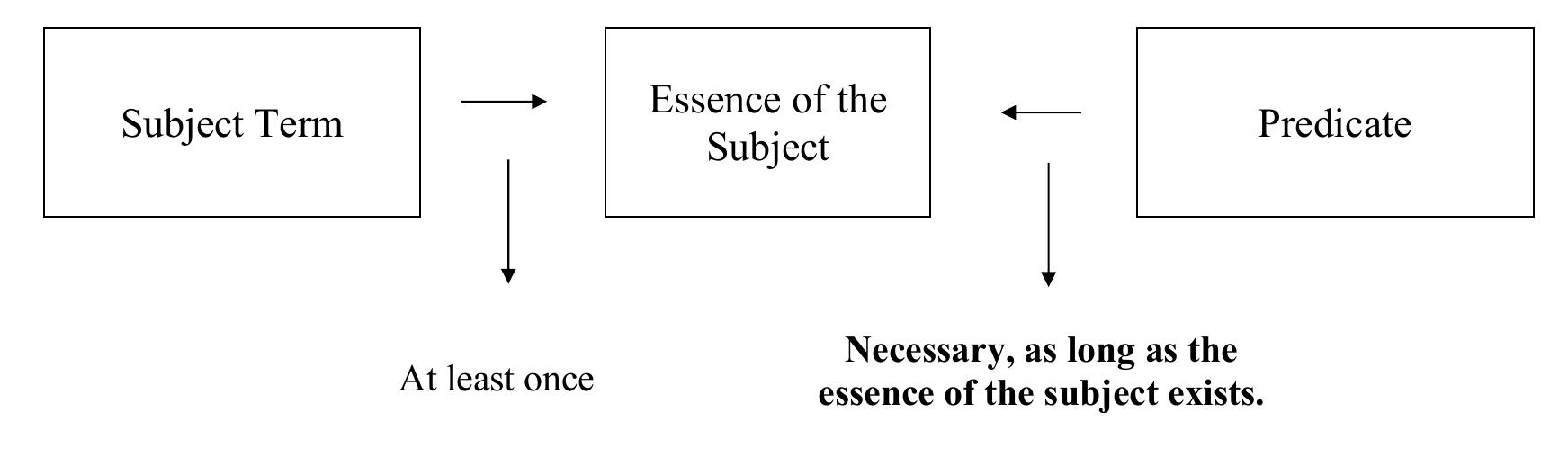 Absolute Necessary Propositions (1): “Every human being is necessarily rational.”  General Conditional Necessary Propositions (2): “Every moveable necessarily changes.” 