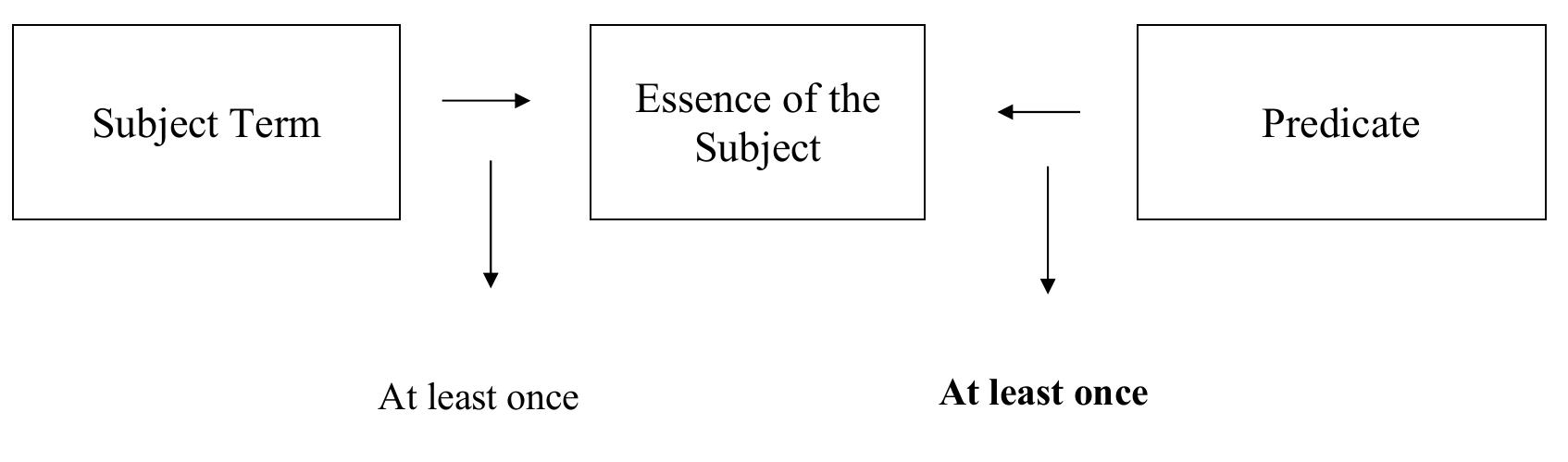 General Absolute Propositions: “Everyone who is awake is asleep”’.  understood in another way. According to this interpretation, the predicate is predicated of the 