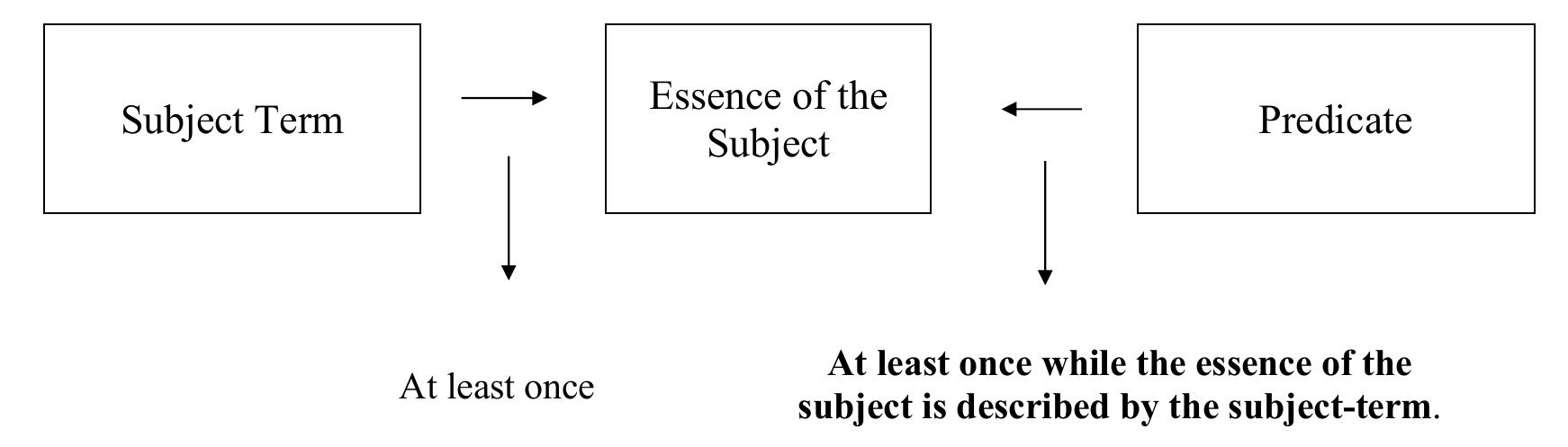 Second Interpretation of General Absolute Propositions:  In that context, it should be emphasized that Ibn Sma does not reserve these two 
