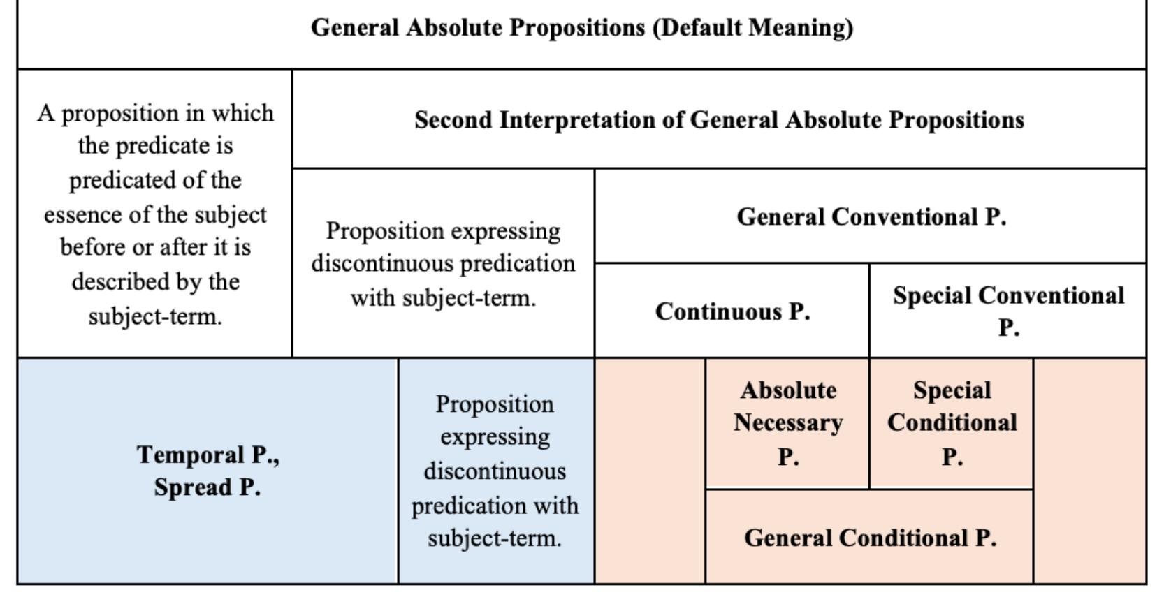 In this table, the white area shows general absolute propositions, and the colored area  general absolute propositions and types of necessary propositions.  shows necessary propositions. When this table is analyzed, it is seen that, according to Ibn  The answer to this question can be investigated through the following table, which shows 