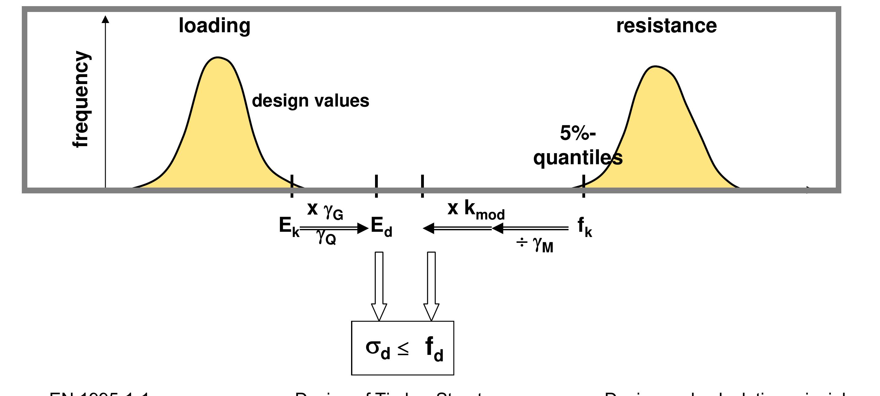 Timer Structure Design Figure 26 - Design of Timber Structures