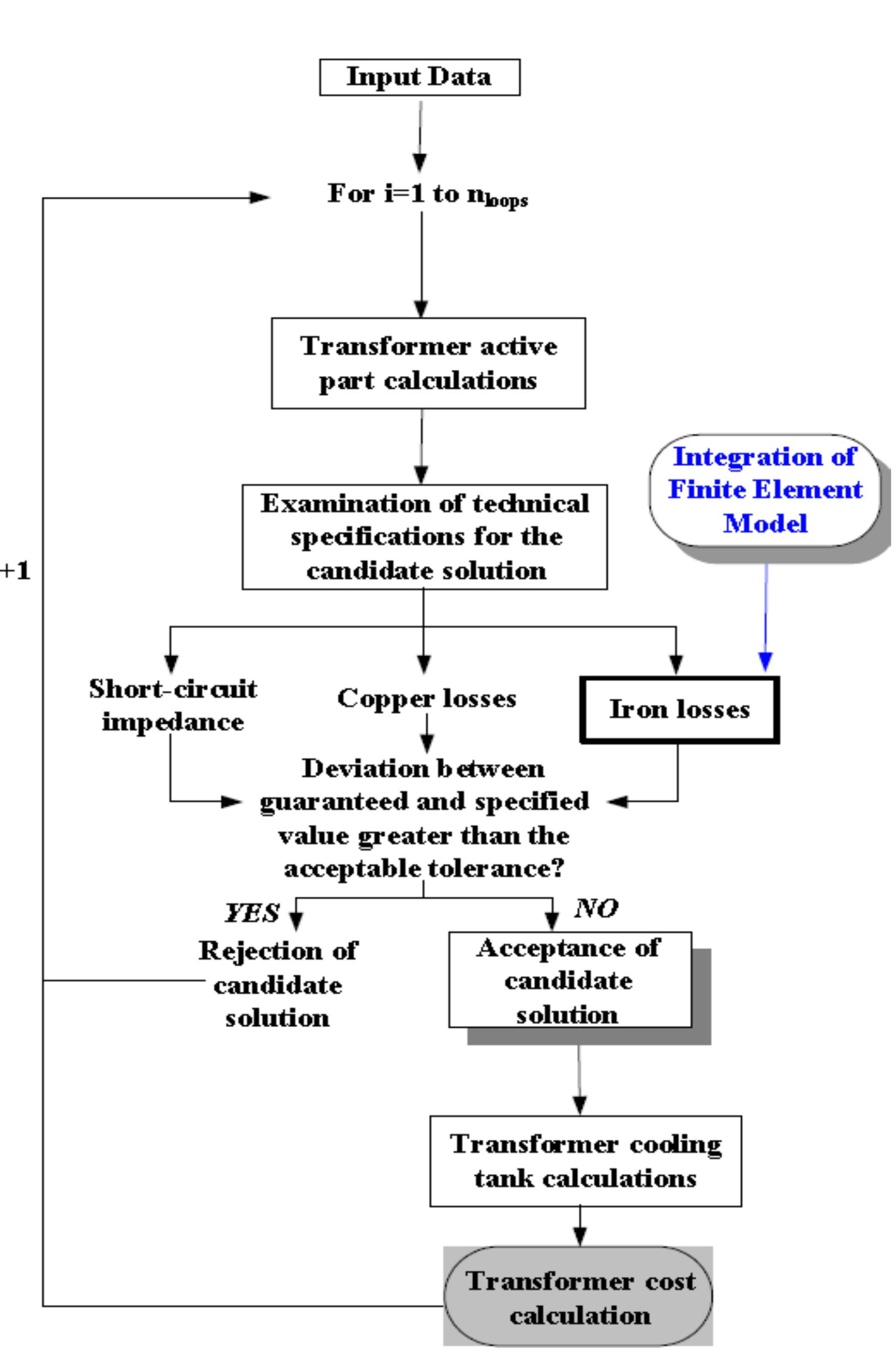 Figure 8 - from Performance Evaluation of a Transformer