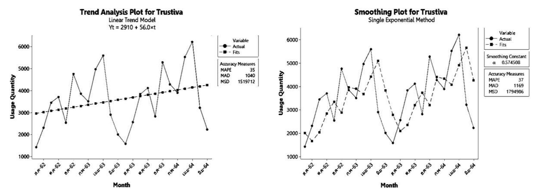Sample Ftc Why-why-why analysis chart the current drug ordering