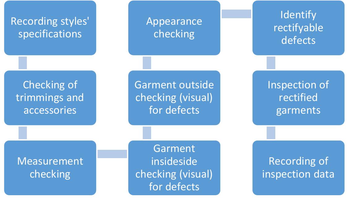Pareto chart for defects analysis