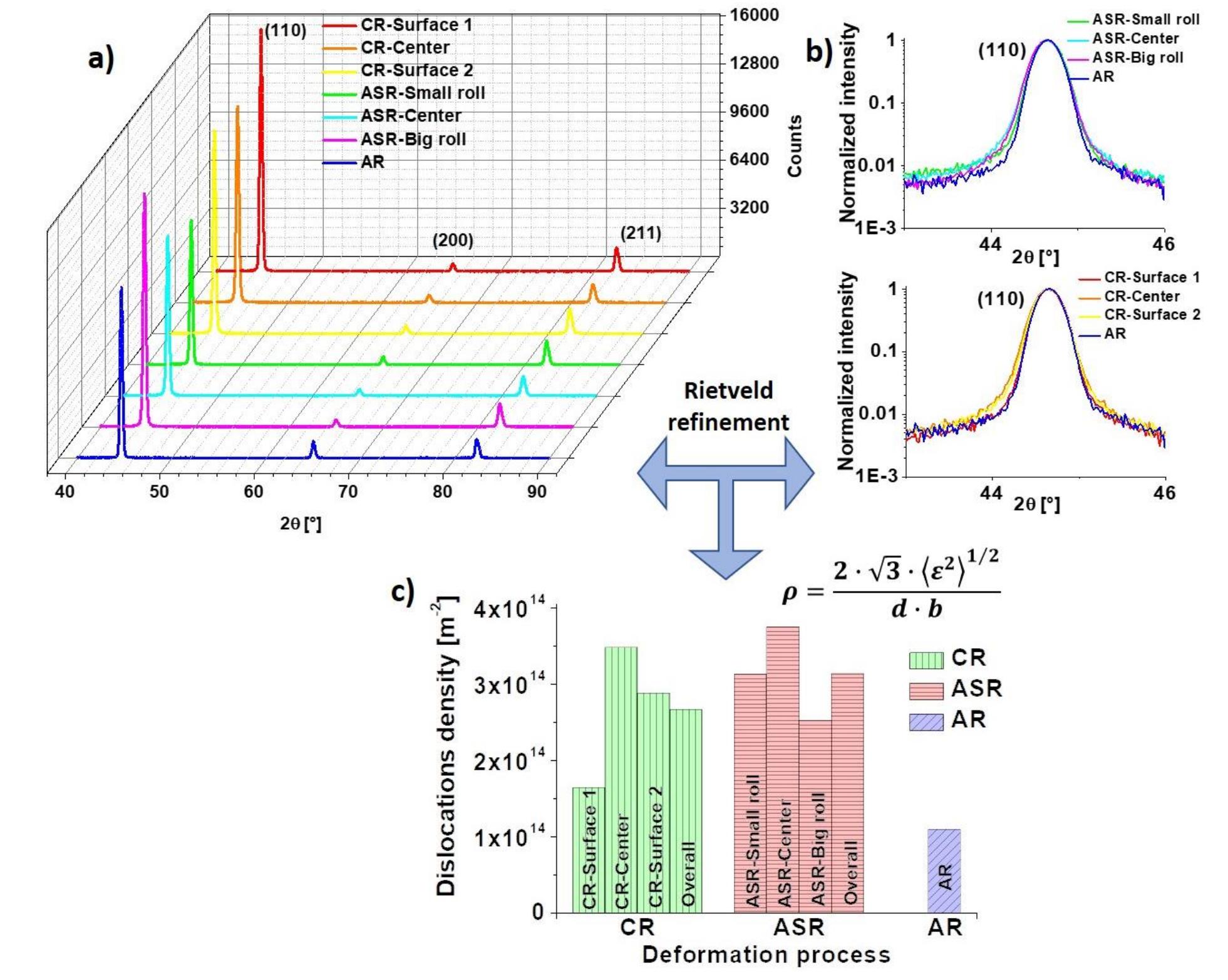 (PDF) Comparison of a low carbon steel processed by Cold Rolling (CR ...