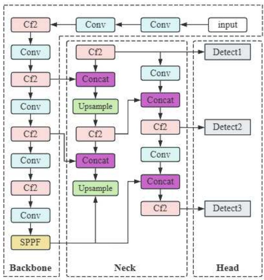 (PDF) Fire detection algorithm based on the fusion of YOLOv8 and ...