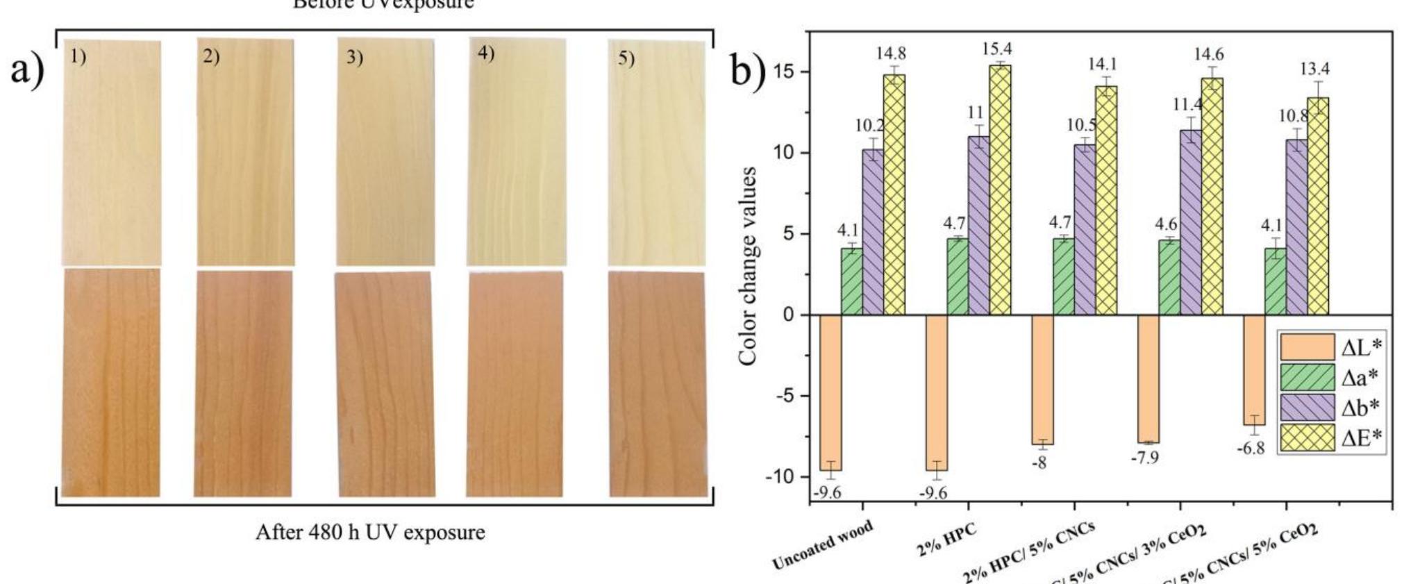 Figure 2 - from CNCs and CeO2 as organic-inorganic additives