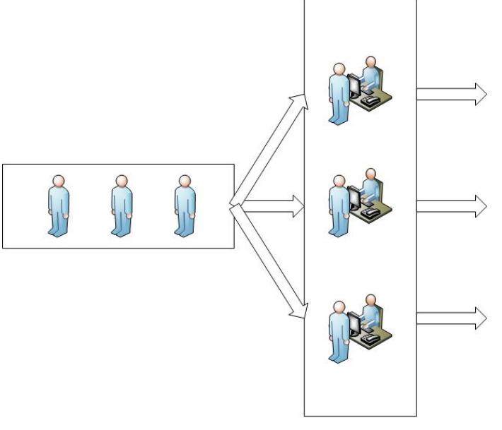 Figure 2. Multiple server single queue model  First, the performance of the supermarket is analyzed using three cash boxes with arriving rate of 50 customers/ hour and service rate 18 customers/ hour. The performance measurements are represented in Table 1. The probability of n customers in the supermarket is shown in Fig. 3.  cash boxes busy join the queue (Fig.2) and are served with FIFO discipline. The first customer in the queue will be proceed to any of the three cash boxes as soon as one is available and there is no priority classification for any arrival. Arrivals of the customers follow a Poisson probability distribution with arrival rate 1 customers per hour. The service times vary from one customer to next but their average is known. The service rate is distributed exponentially with serving rate customers per hour. All the cash boxes are assumed to perform with same rate. There is no limit to the number of customers of the queue and they come from infinite or very large population. 