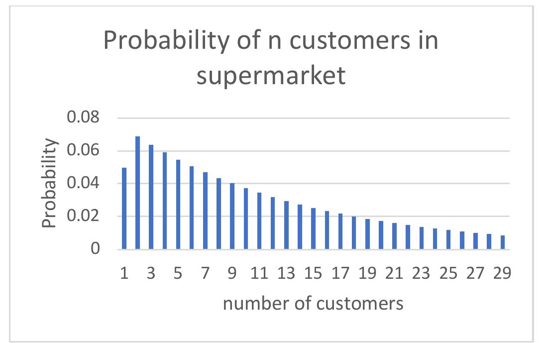 For multiple server queue, the average service utilization must be strictly less that one (i.e. A<cu1). That is, the total service rate (cu) of c servers must be strictly greater that the arriving rate (A) otherwise the queue will grow without bond. Thus, the minimum number of cash boxes is calculated from: 