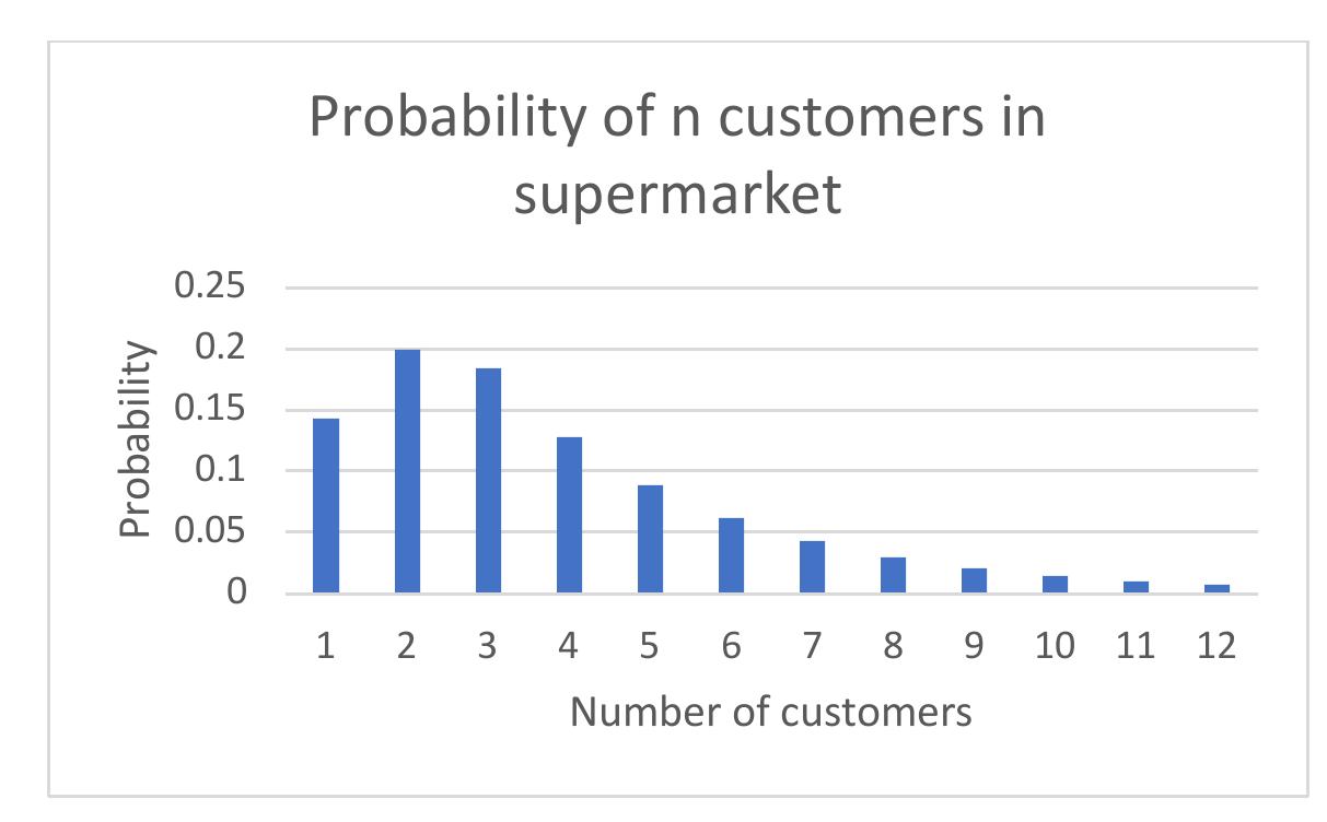 Figure 4. Probability of n customers in the supermarket (c=4, A=50, u=18)  Maja Kukuseva Paneva, Biljana Citkuseva Dimitrovska, Jasmina Veta Buralieva, Elena Karamazova, Tatjana Atanasova Pacemska  