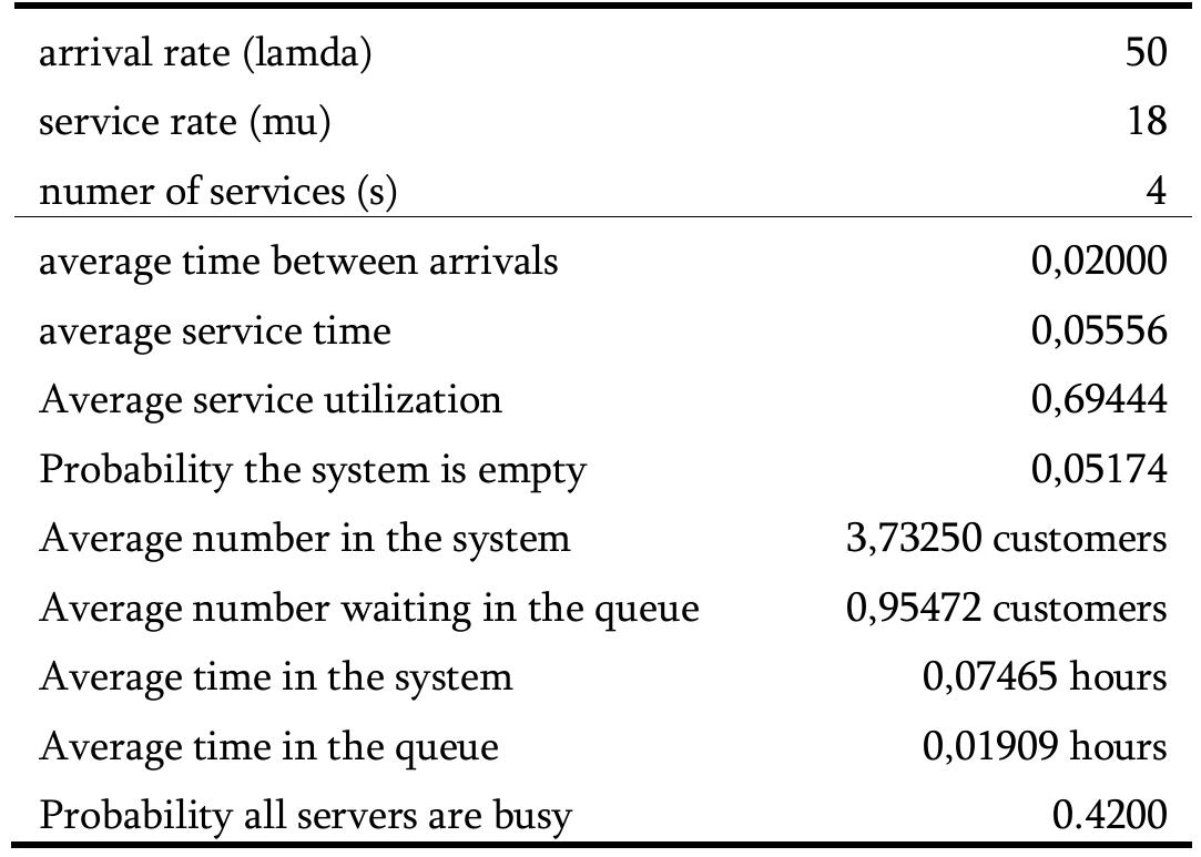 At least four cash boxes are required in order the queue not to grow without bond. This means that in order to avoid the crowds and long waiting queue another cash box is opened. The arrival rate and service rate are not changed, and all four cash boxes are assumed to work at same rate. In Table 2 are represented the performance measurements of the supermarket with 4 cash boxes. Figure 4 shows the probability of n customers in the  supermarket with 4 cash boxes. 