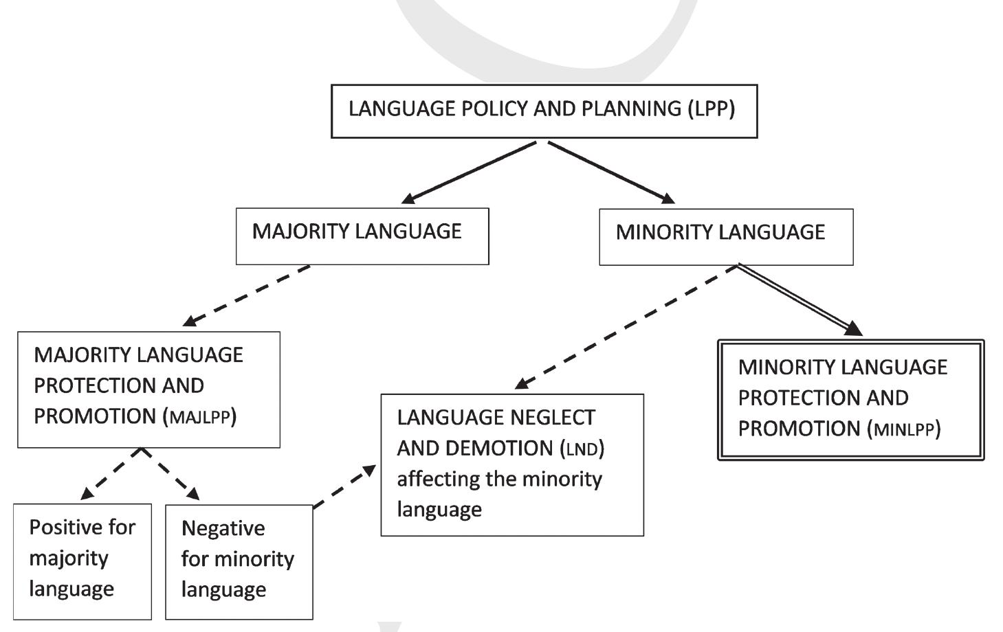 Language Ownership Figure 2 - from Minority language protection and promotion