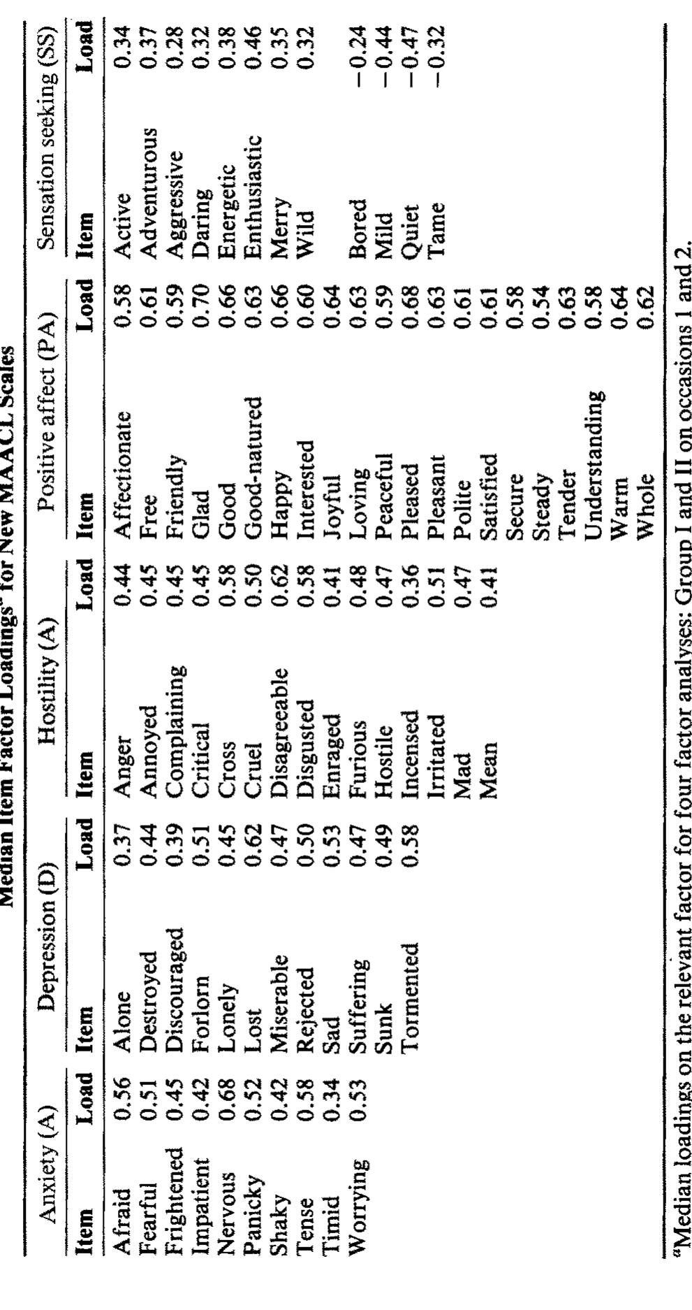 Affect Description List.pdf (PDF) Construction of new scales for the Multiple Affect Adjective ...