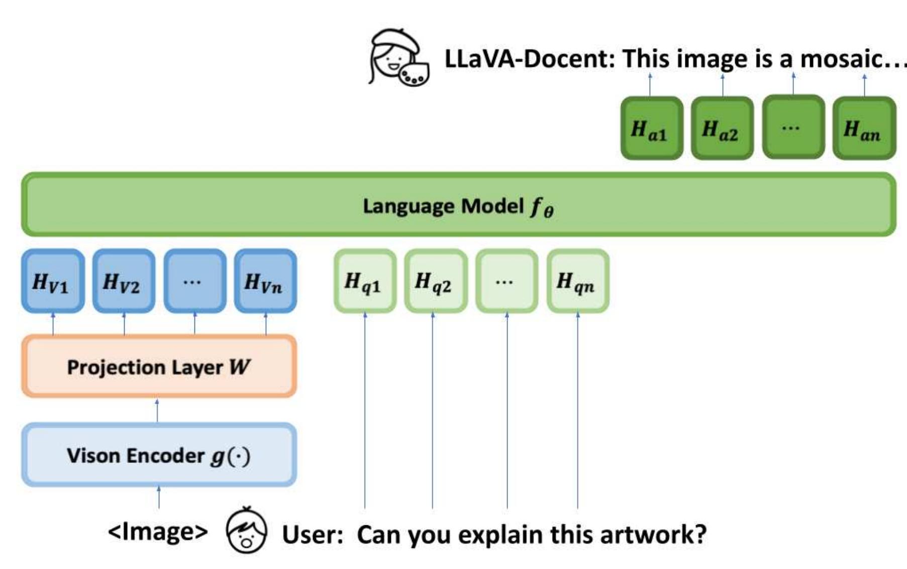 (PDF) LLaVA-Docent: Instruction Tuning with Multimodal Large Language ...