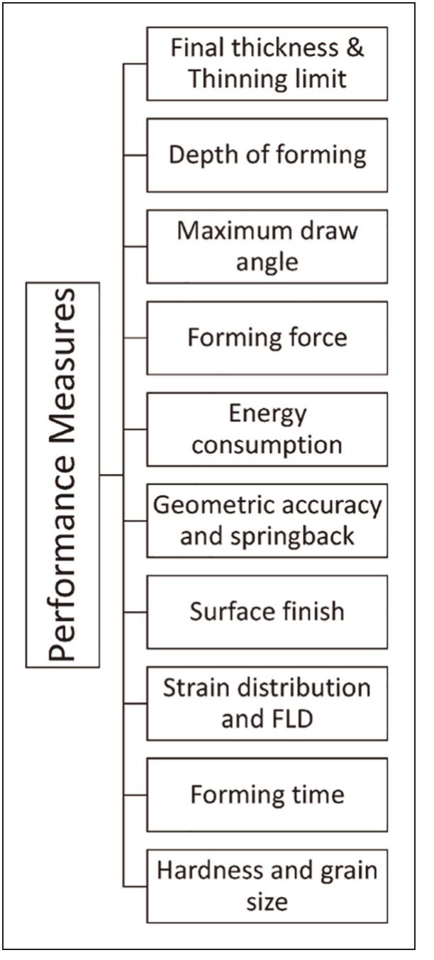 (PDF) Review of the effect of process parameters on performance ...