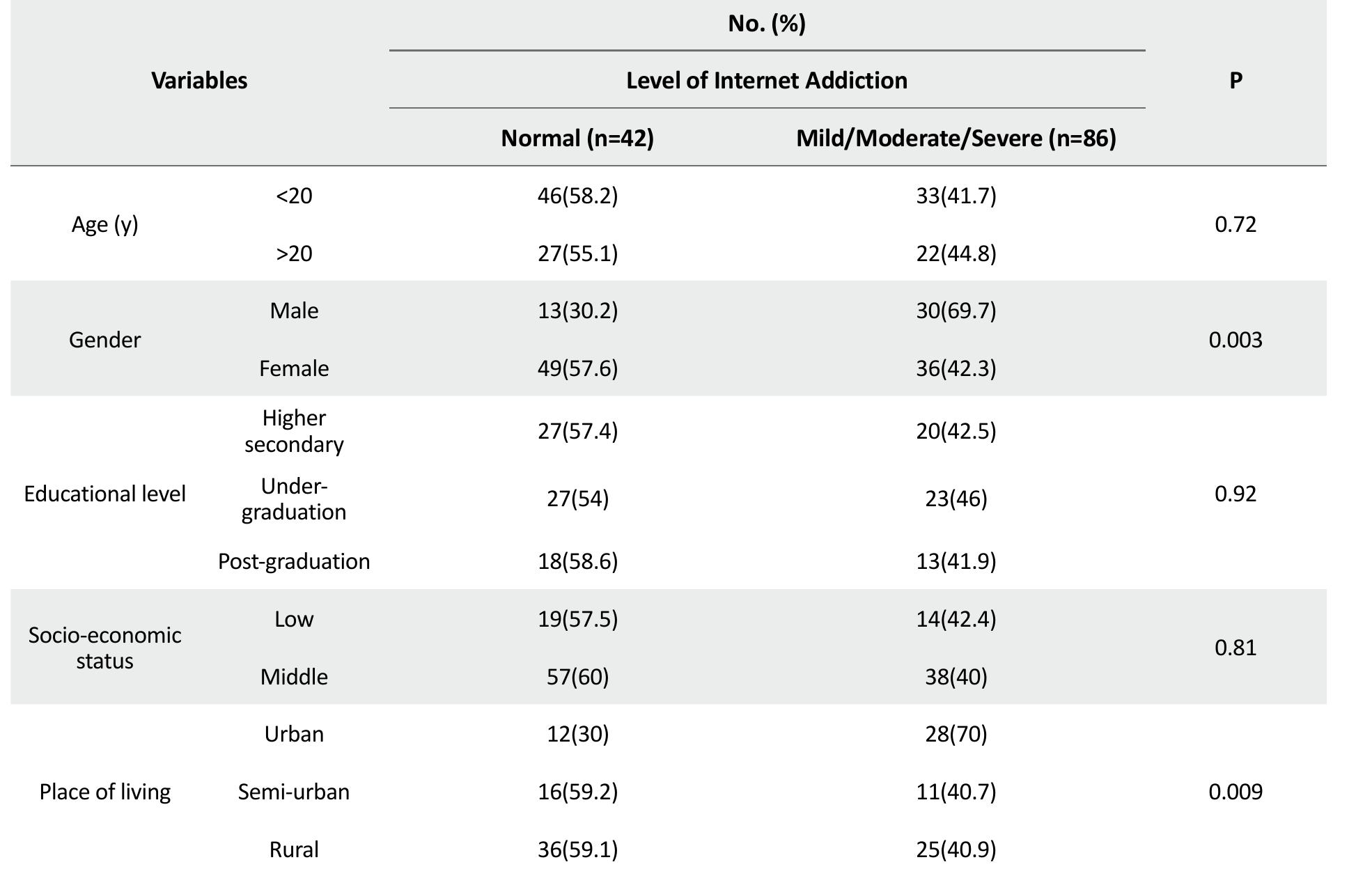(PDF) Internet Addiction Among Higher Secondary and University Students ...