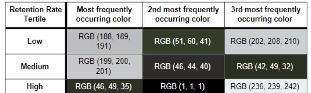 Rate Scale Color Code (PDF) Predicting college retention rates from Google Street View images ...