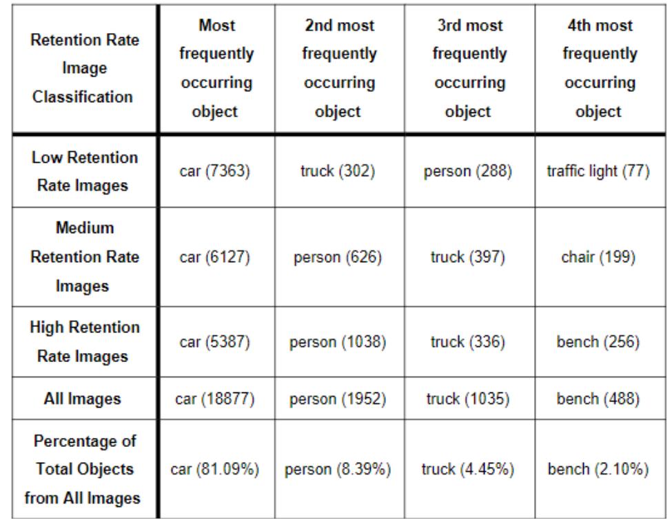 Occurring Objects (PDF) Predicting college retention rates from Google Street View images ...