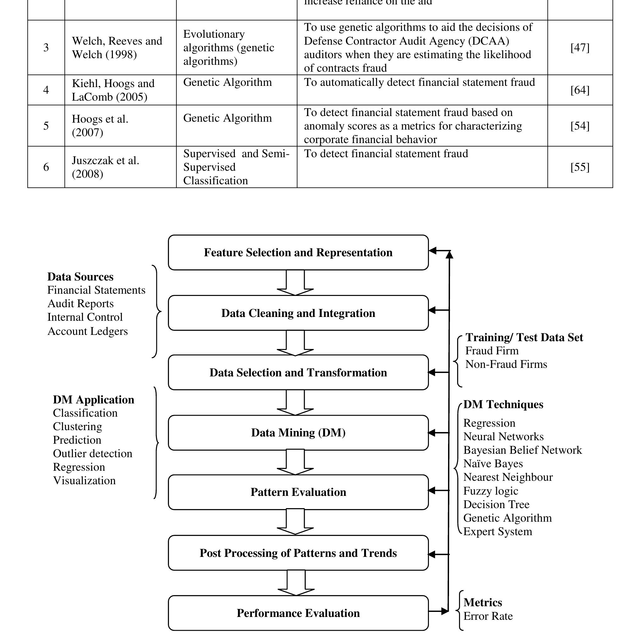 (PDF) A Review of Financial Accounting Fraud Detection based on Data ...