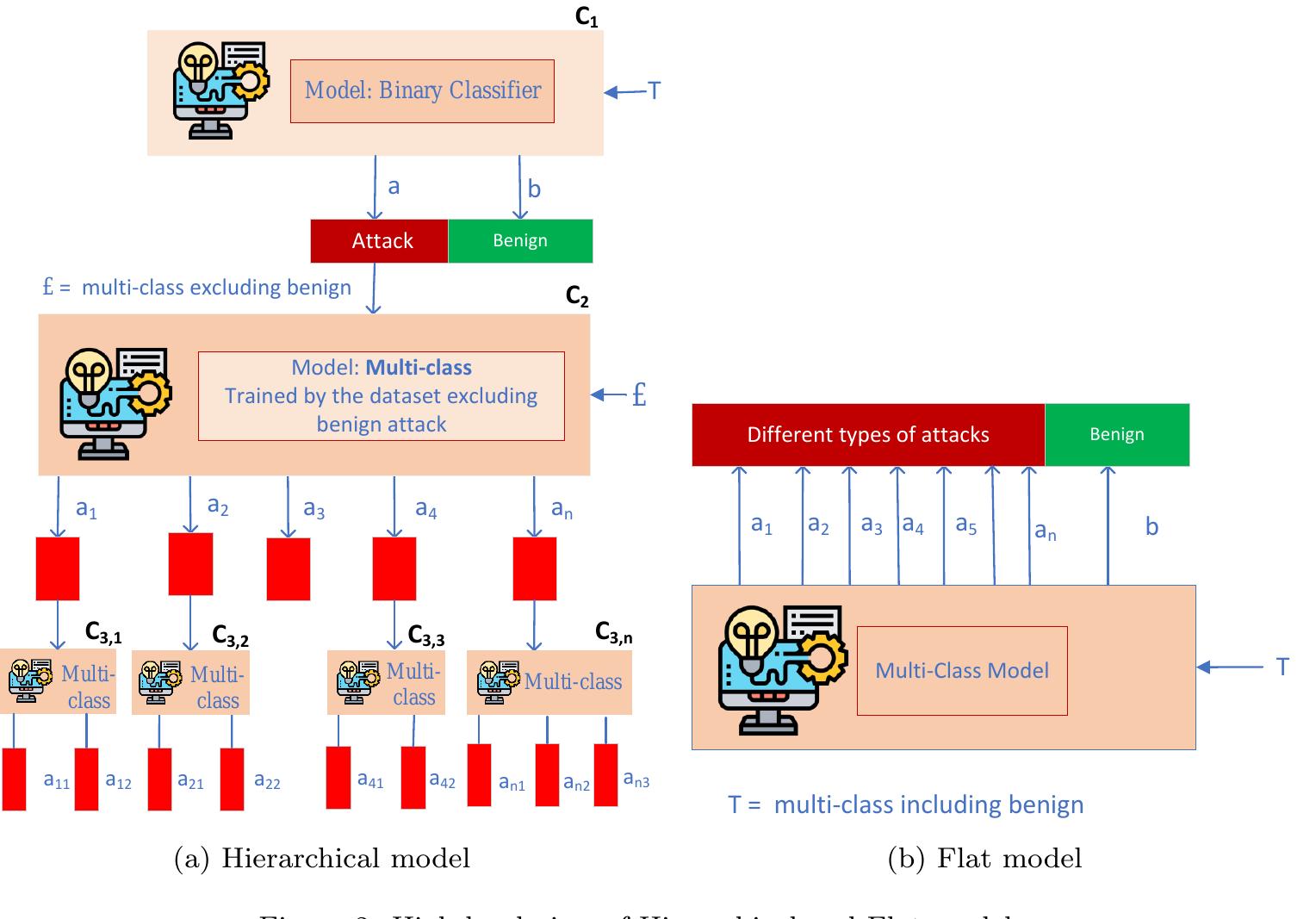 Figure 2 - Hierarchical Classification for Intrusion