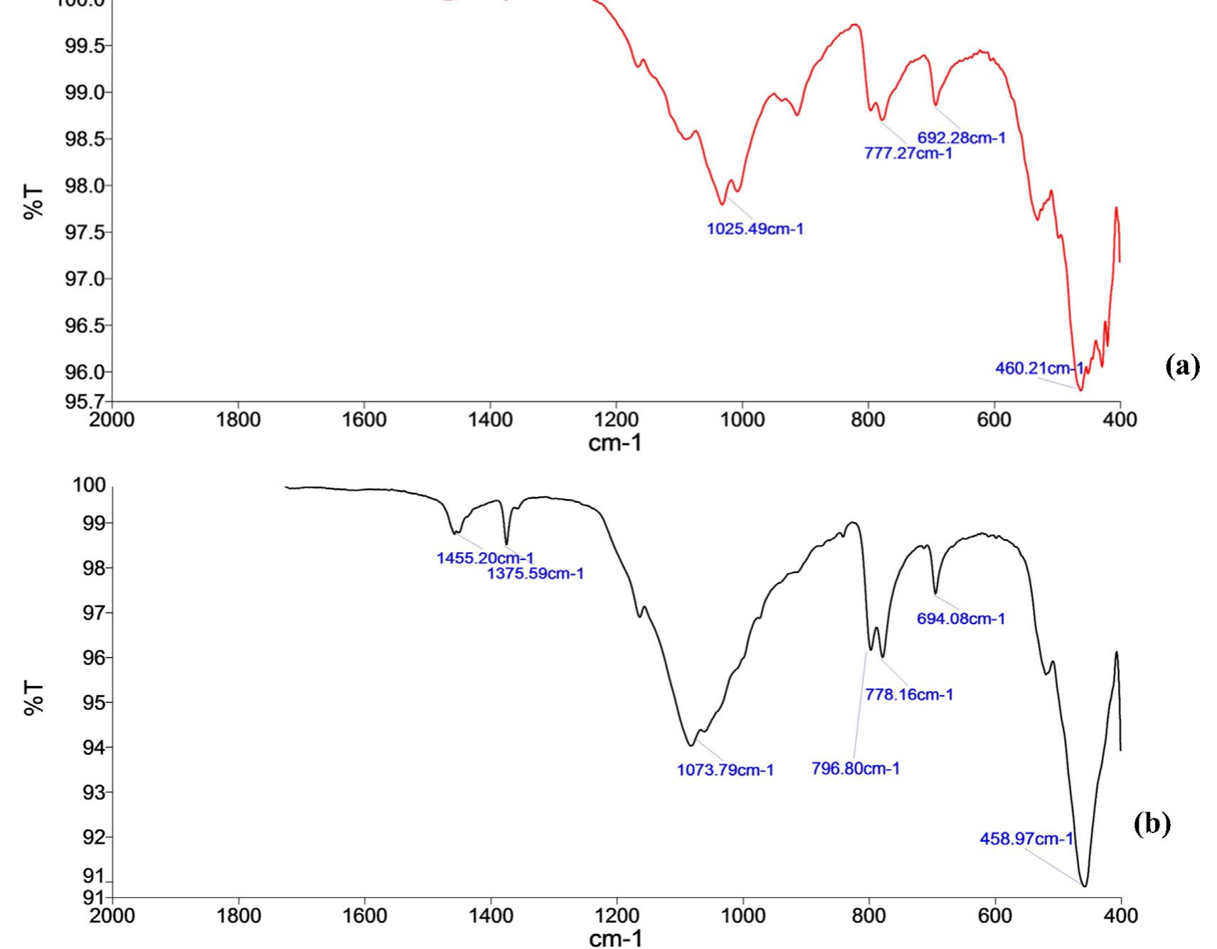 Ftir of pppb (a), and pspb (b). the lower trend in