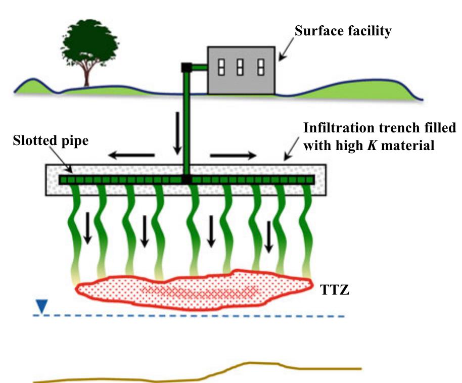 10 schematic of an infiltration trench used to deliver an