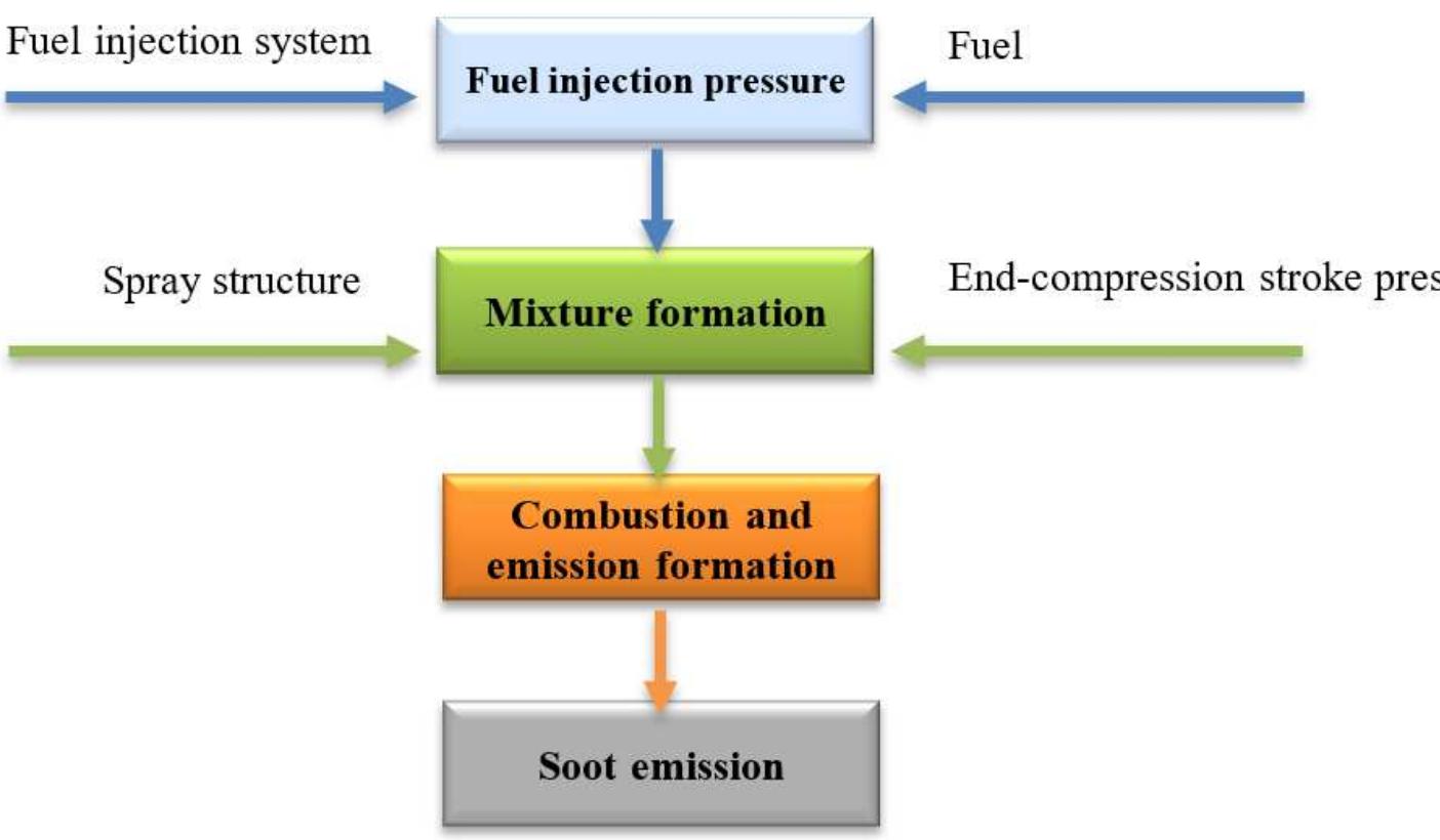 Mixtured Fuel Injection (PDF) Study to Establish the Relationship Between Fuel Injection ...