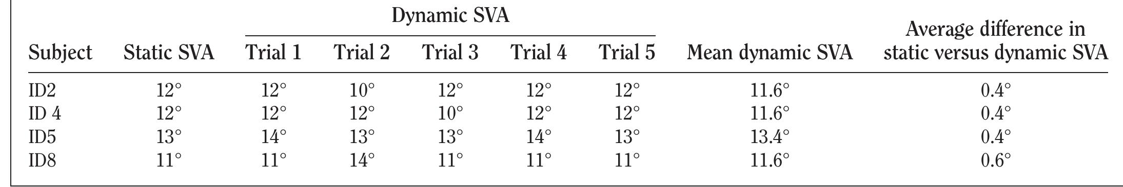 Sva Table (PDF) Shank – to – Vertical - Angle in AFOs: Static versus dynamic ...