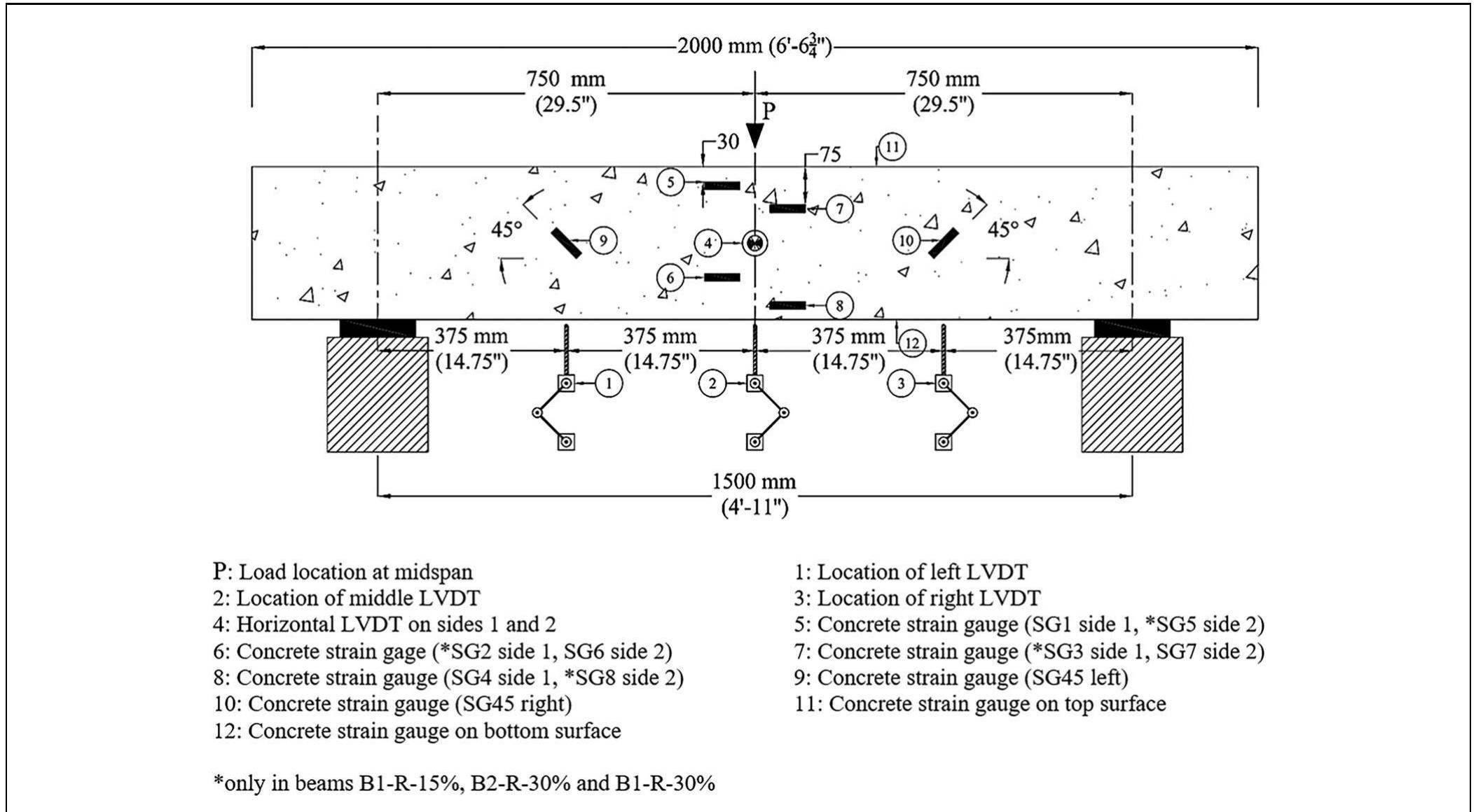 Strain gauge and lvdt locations in the repaired beams.