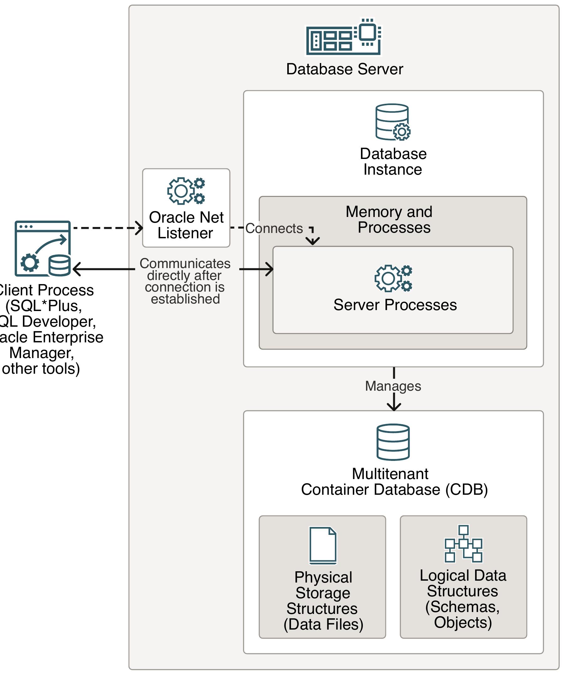 Figure 1 - from Oracle Database 23ai Technical Architecture