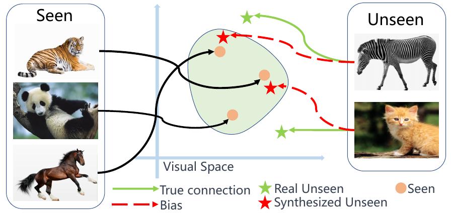 (PDF) Data Distribution Distilled Generative Model for Generalized Zero ...