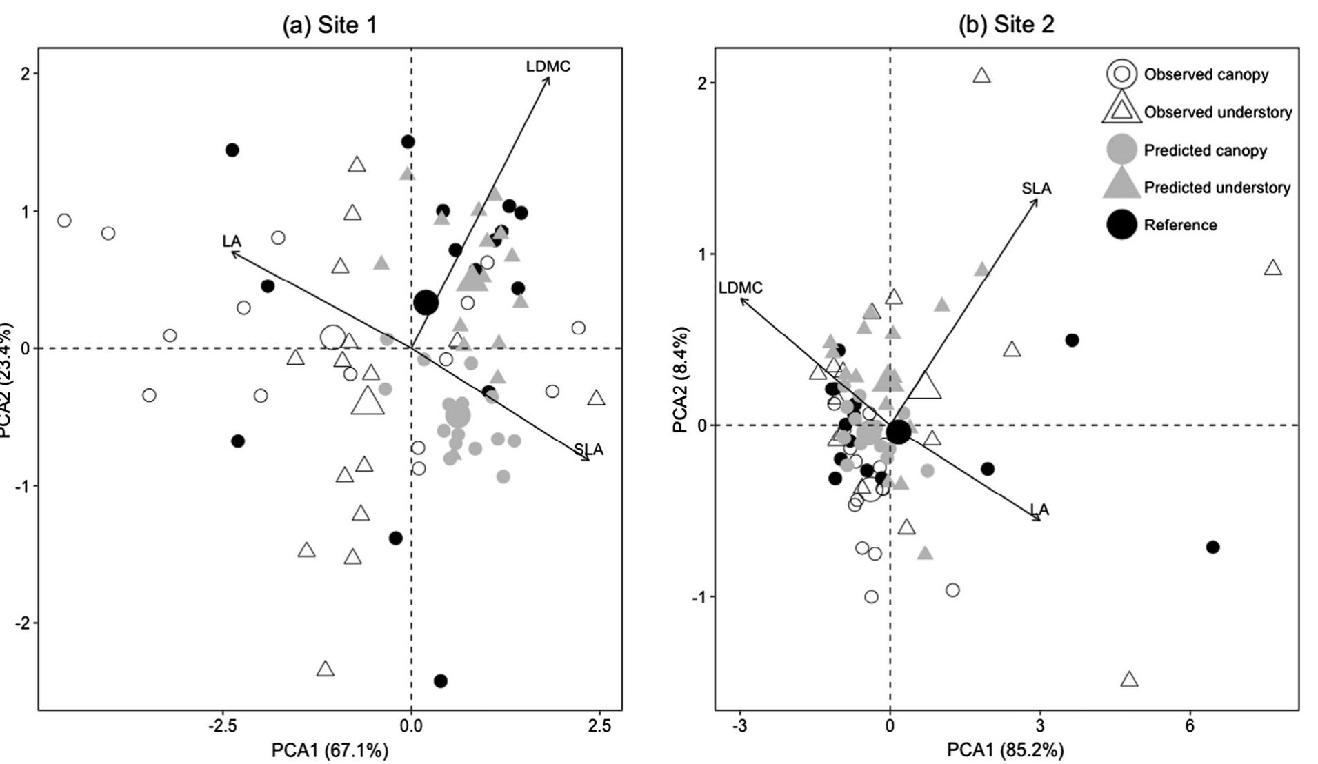 (PDF) Predicting restored communities based on reference ecosystems ...