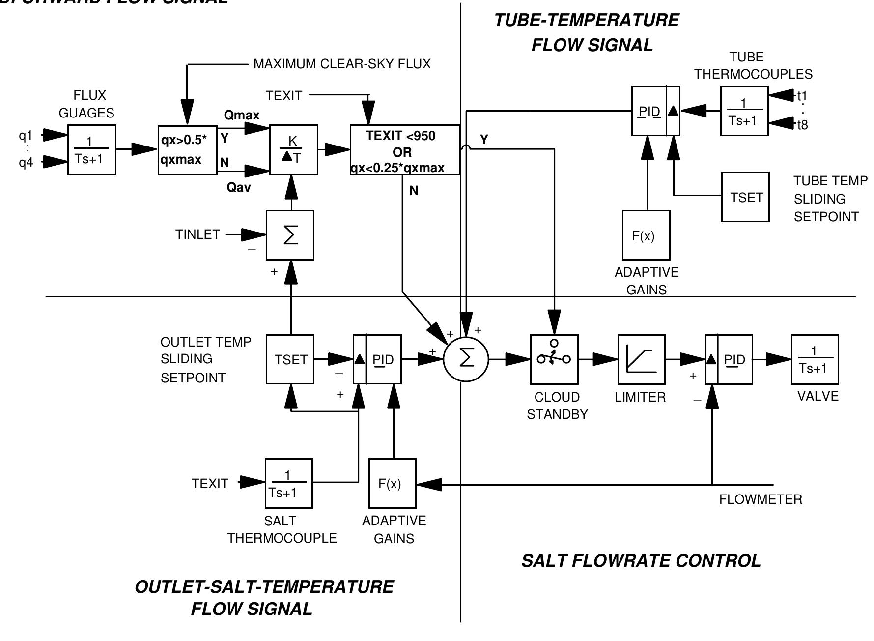 (PDF) Final Test and Evaluation Results from the Solar Two Project