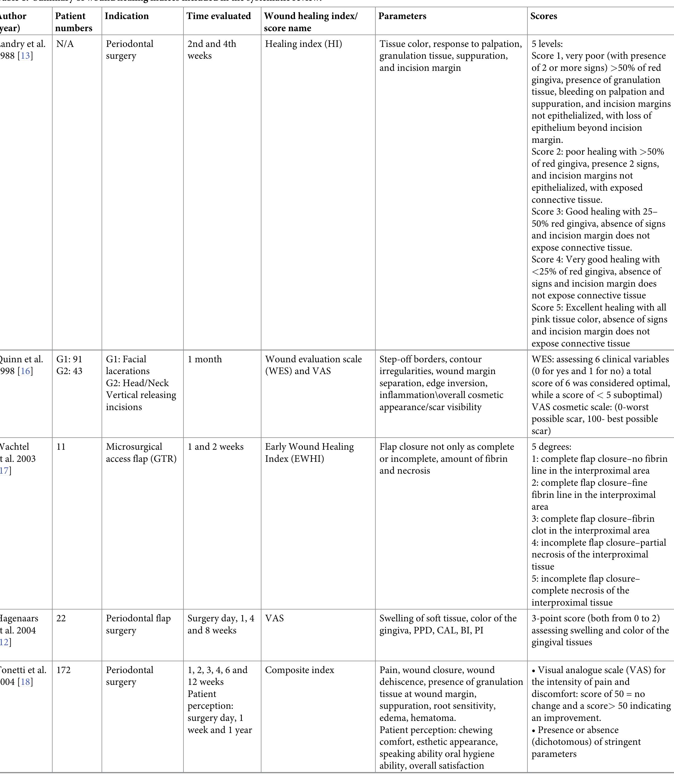 Table 1 - from A systematic review of oral wound healing
