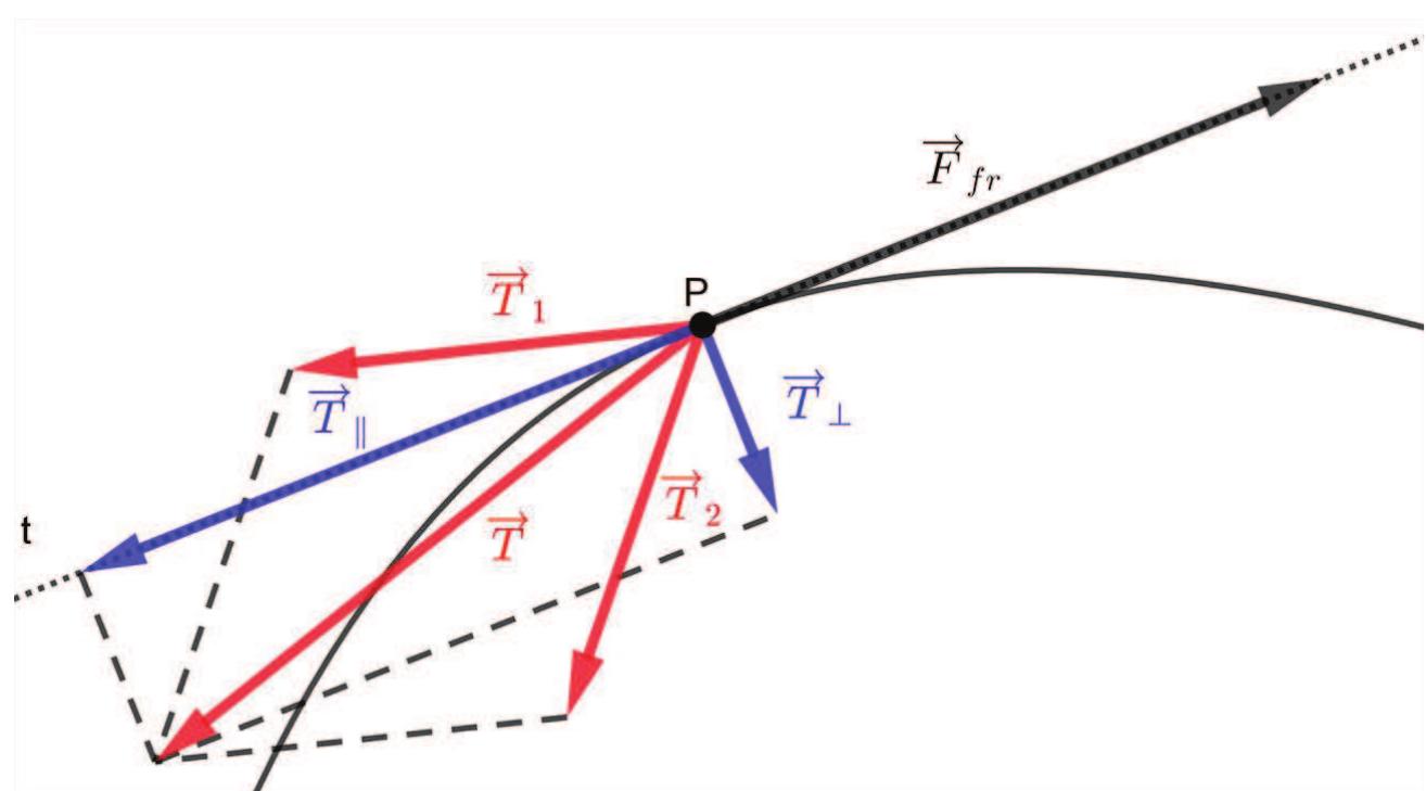 Forces acting on p and decomposition of the driving force