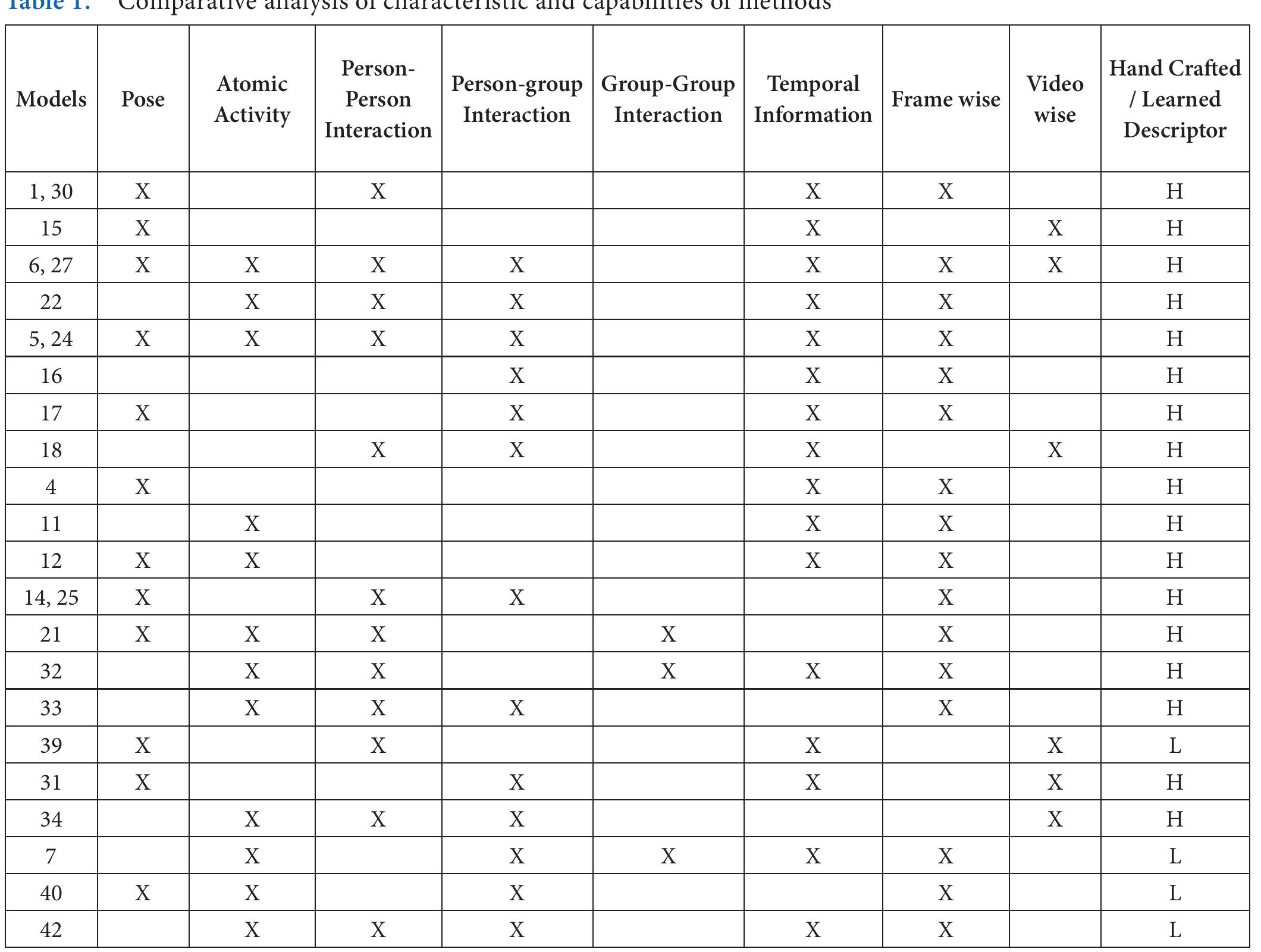 PDF) A Comprehensive Study of Group Activity Recognition Methods