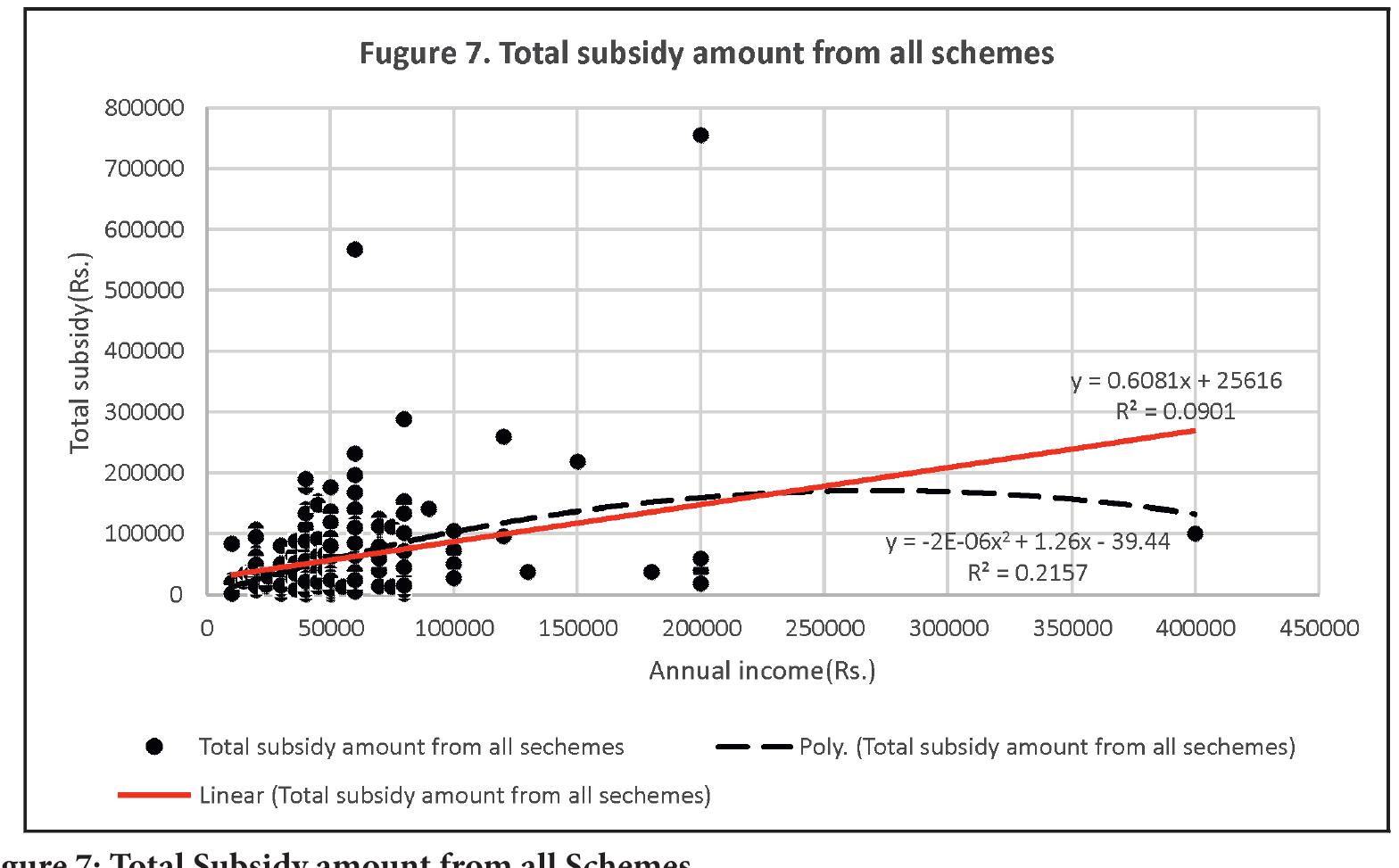 Figure 6 - from Mapping Welfare and Development Schemes to