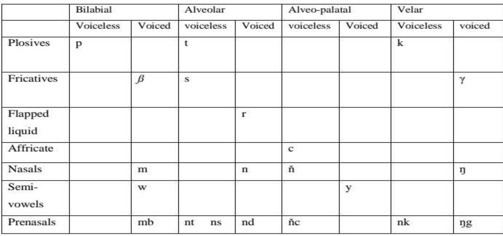 Ekegusii consonant system (adapted from mose 2014) bilabial