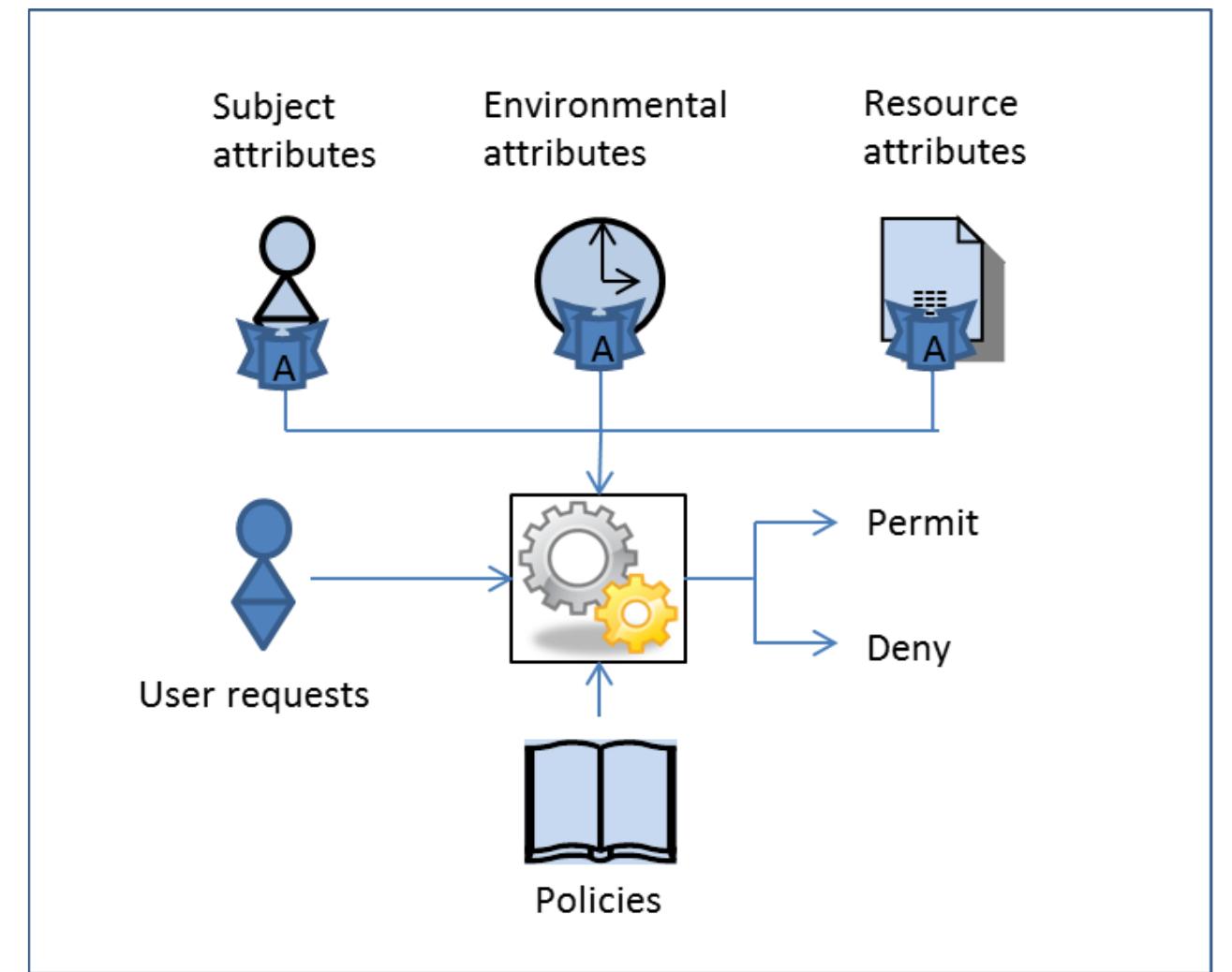 (PDF) A Comparison of Attribute Based Access Control (ABAC) Standards ...