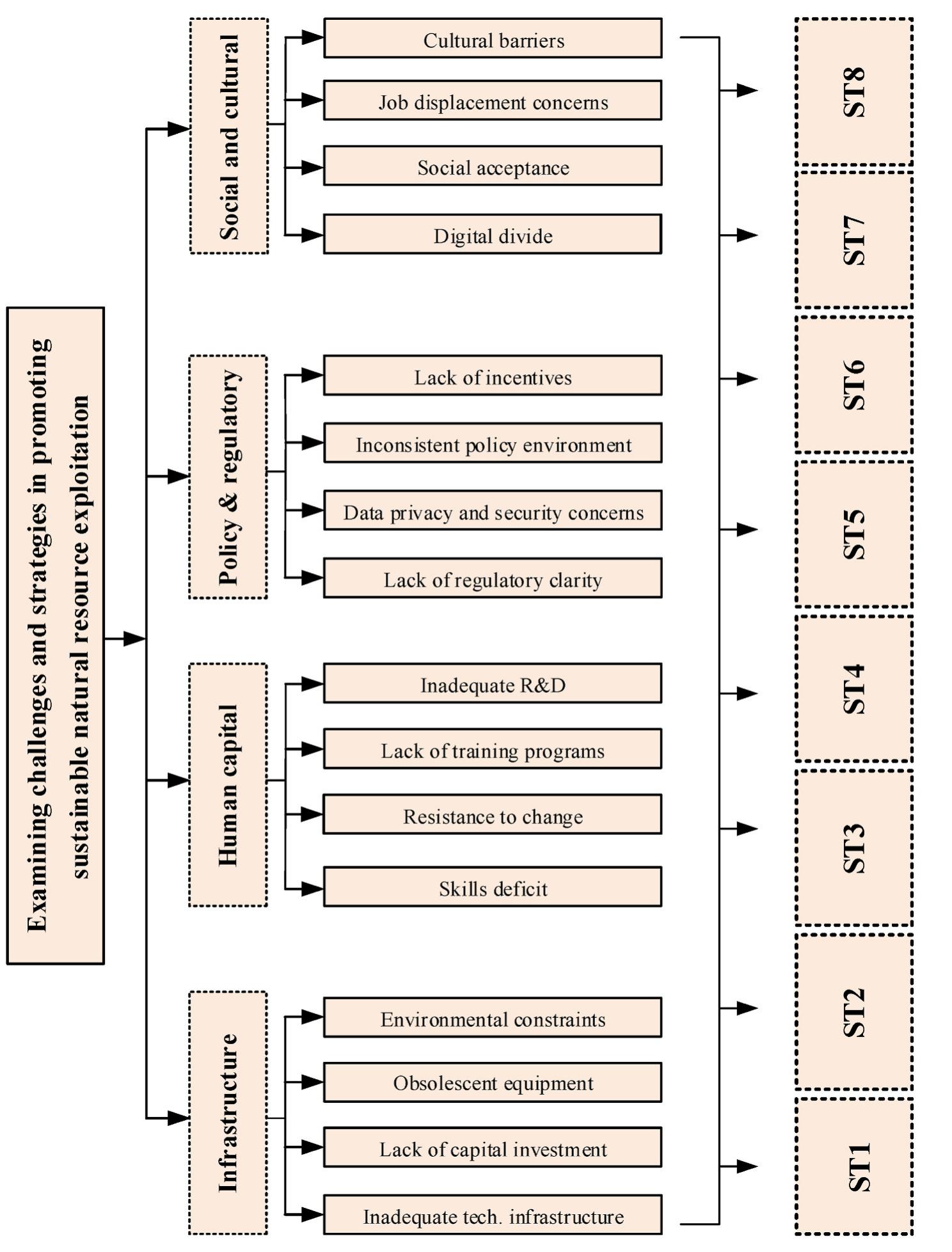 The hierarchically structured methodology. in this section,