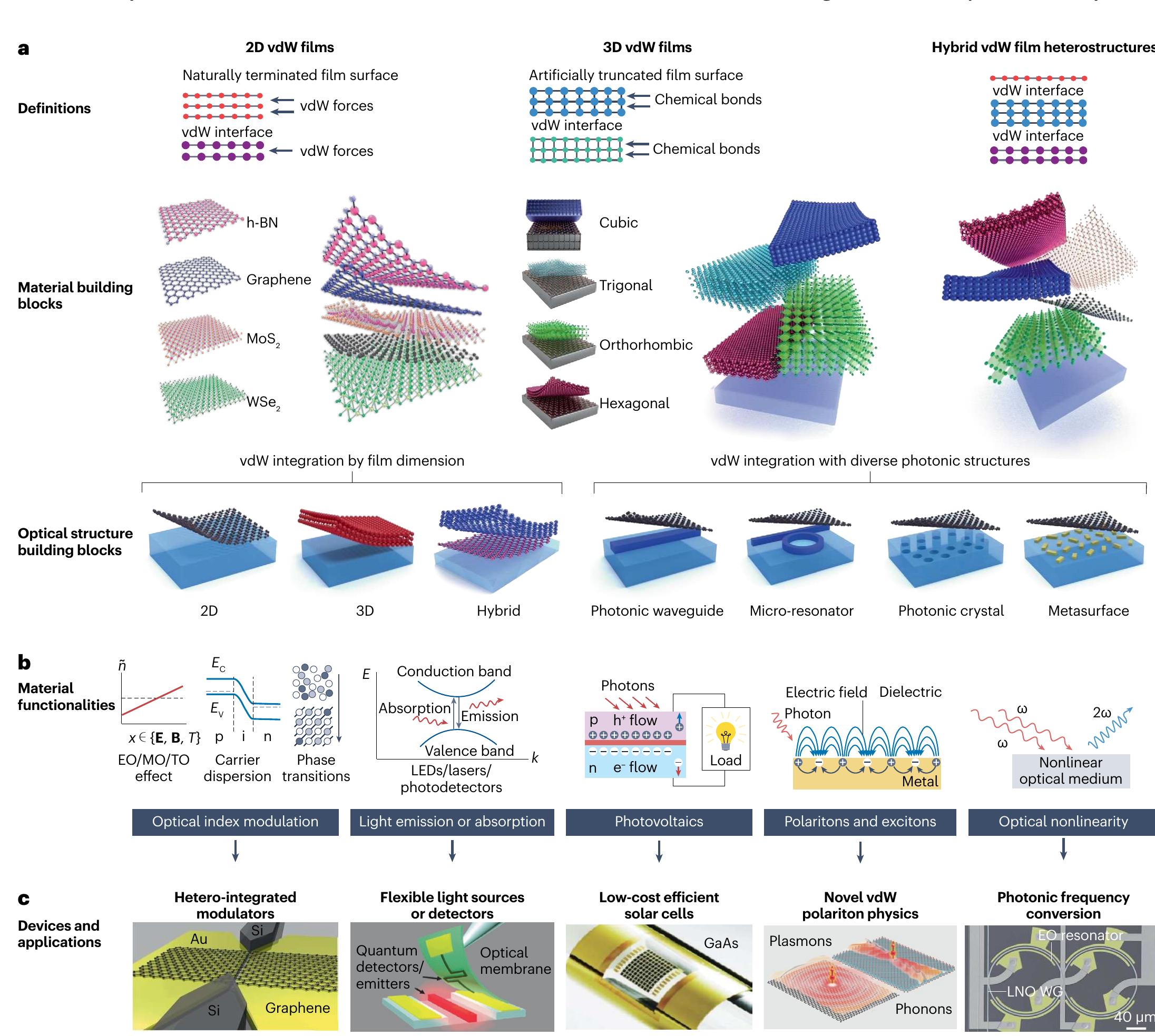 (PDF) Photonic van der Waals integration from 2D materials to 3D ...