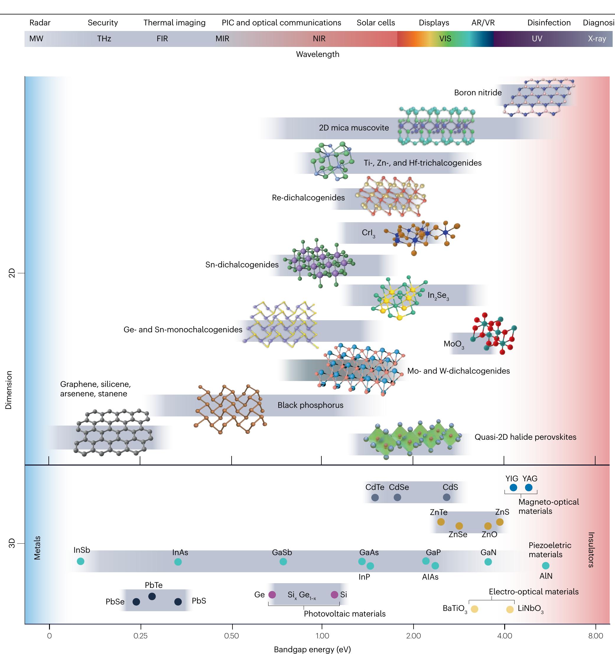 (PDF) Photonic van der Waals integration from 2D materials to 3D ...